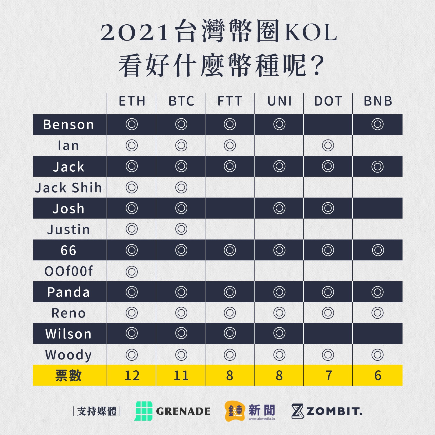 台灣幣圈KOL 2021 中長期投資觀點大集合- Grenade 手榴彈