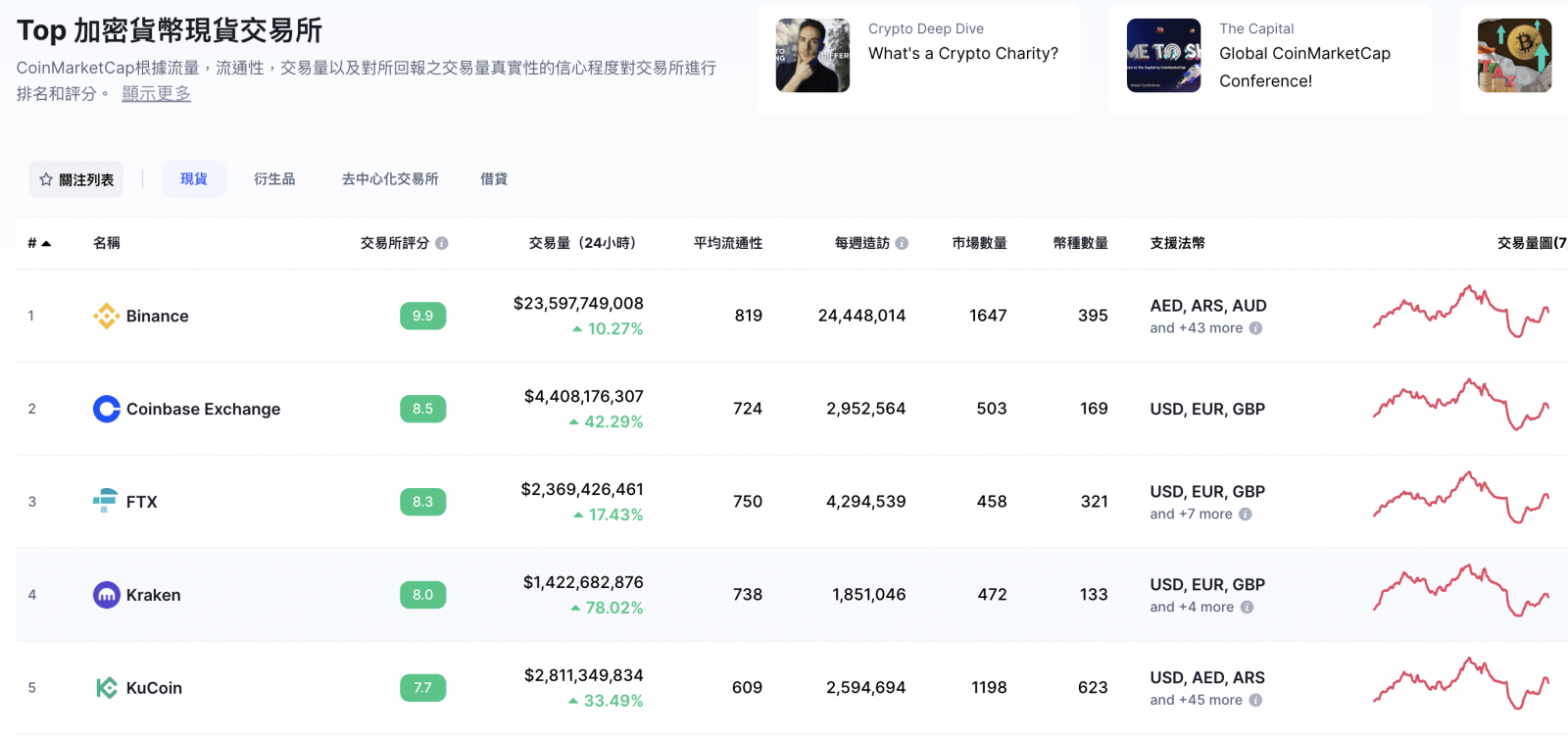 Kucoin 交易所教學介紹】 手續費、申請優惠、特色與功能一次搞懂- Grenade 手榴彈