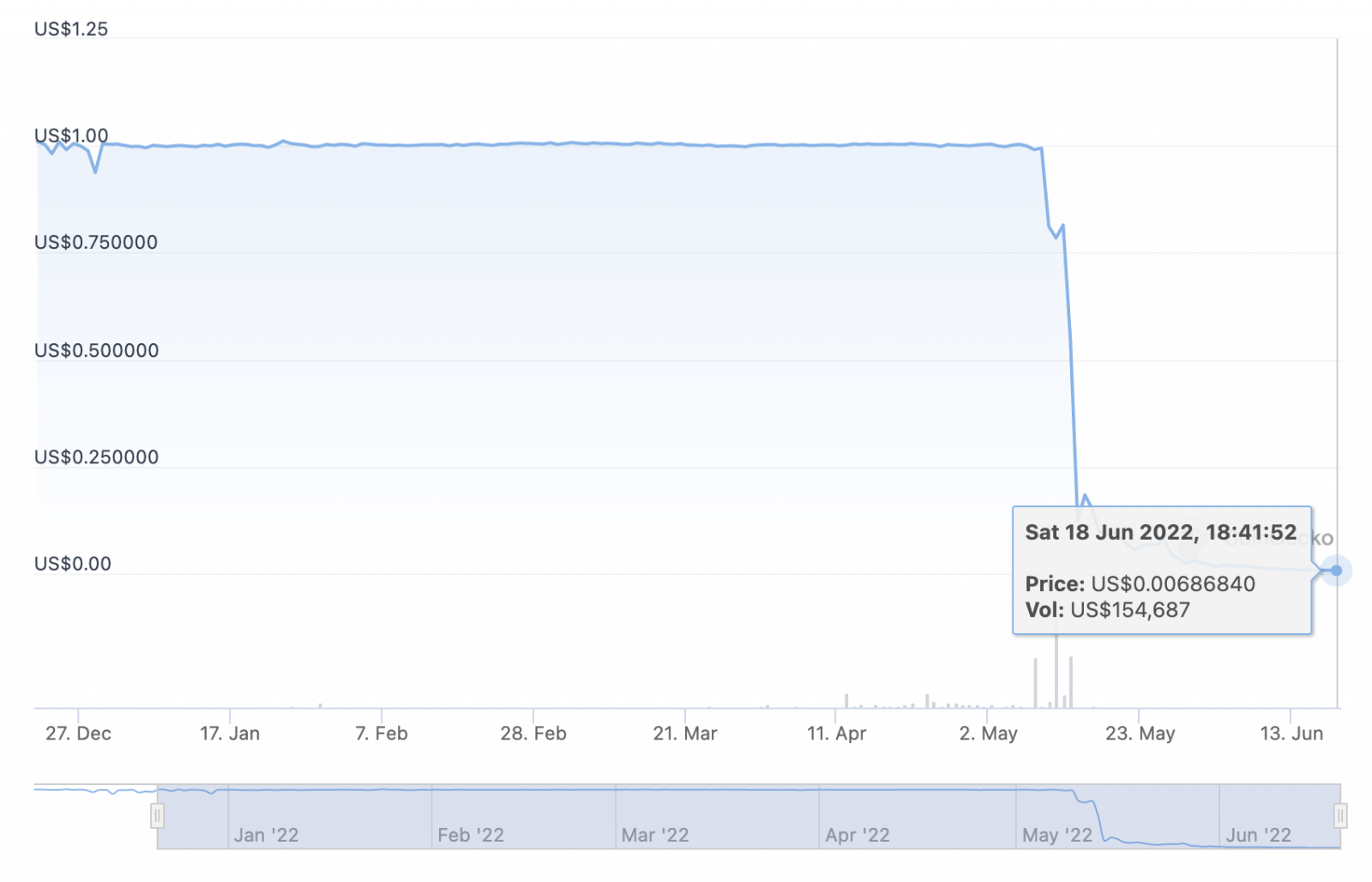 從LUNA 到BlockFi，到底還有多少大機構要崩塌？ - Grenade 手榴彈