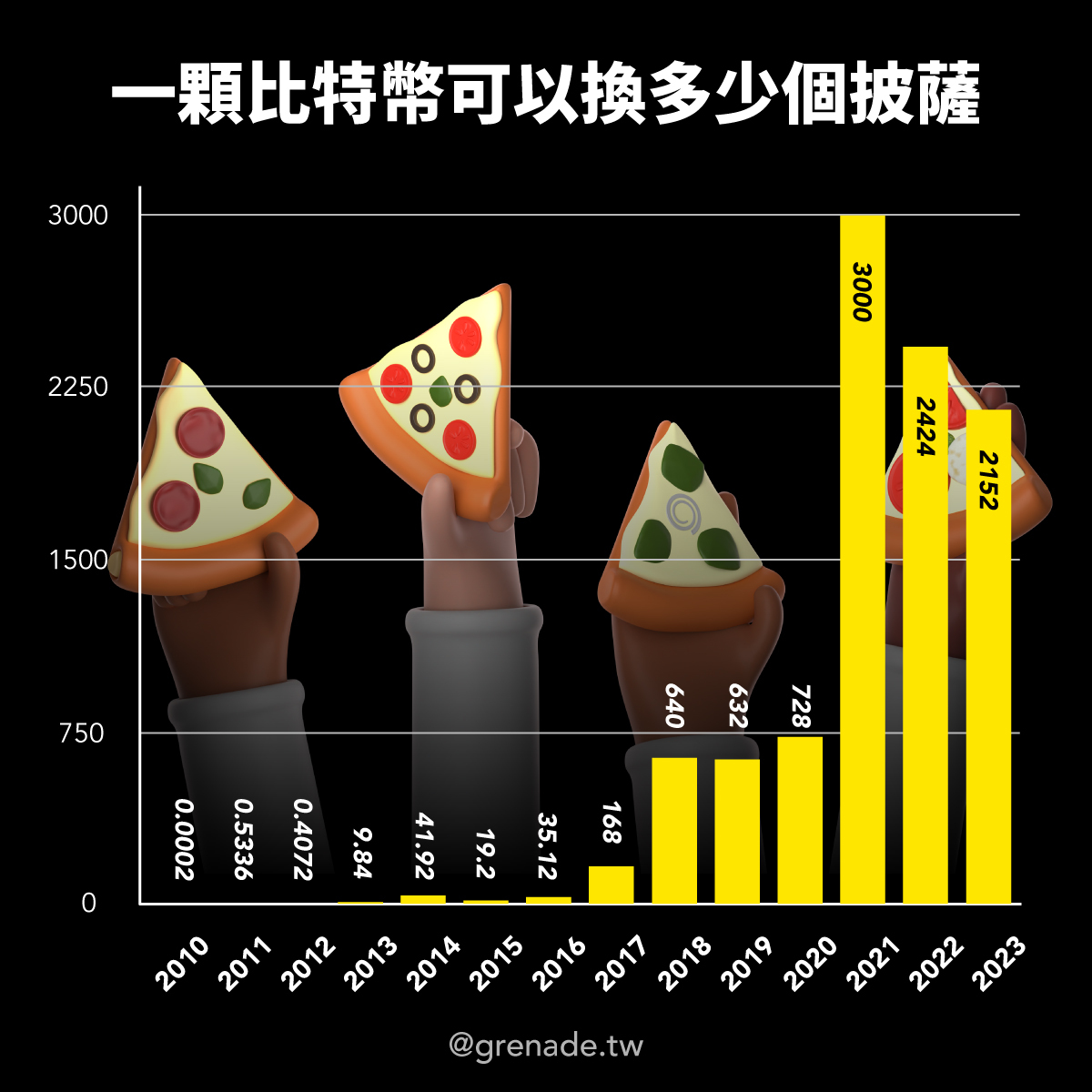比特幣披薩日是什麼？ - Grenade 手榴彈