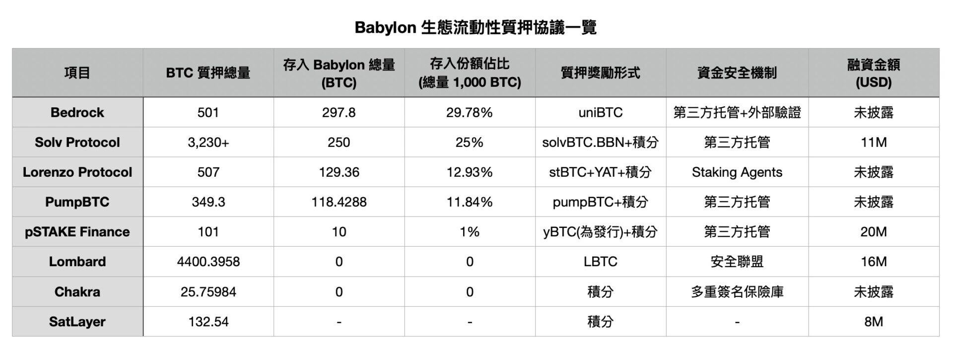 盤點八大Babylon 生態流動性質押協議，誰是TVL 龍頭？ - Grenade 手榴彈