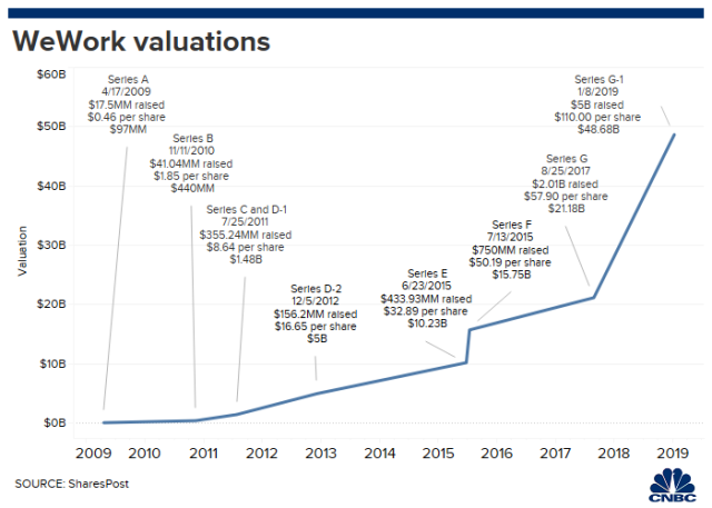Issues in Corporate Valuation at the Example of WeWork – Contemporary Issues In Finance