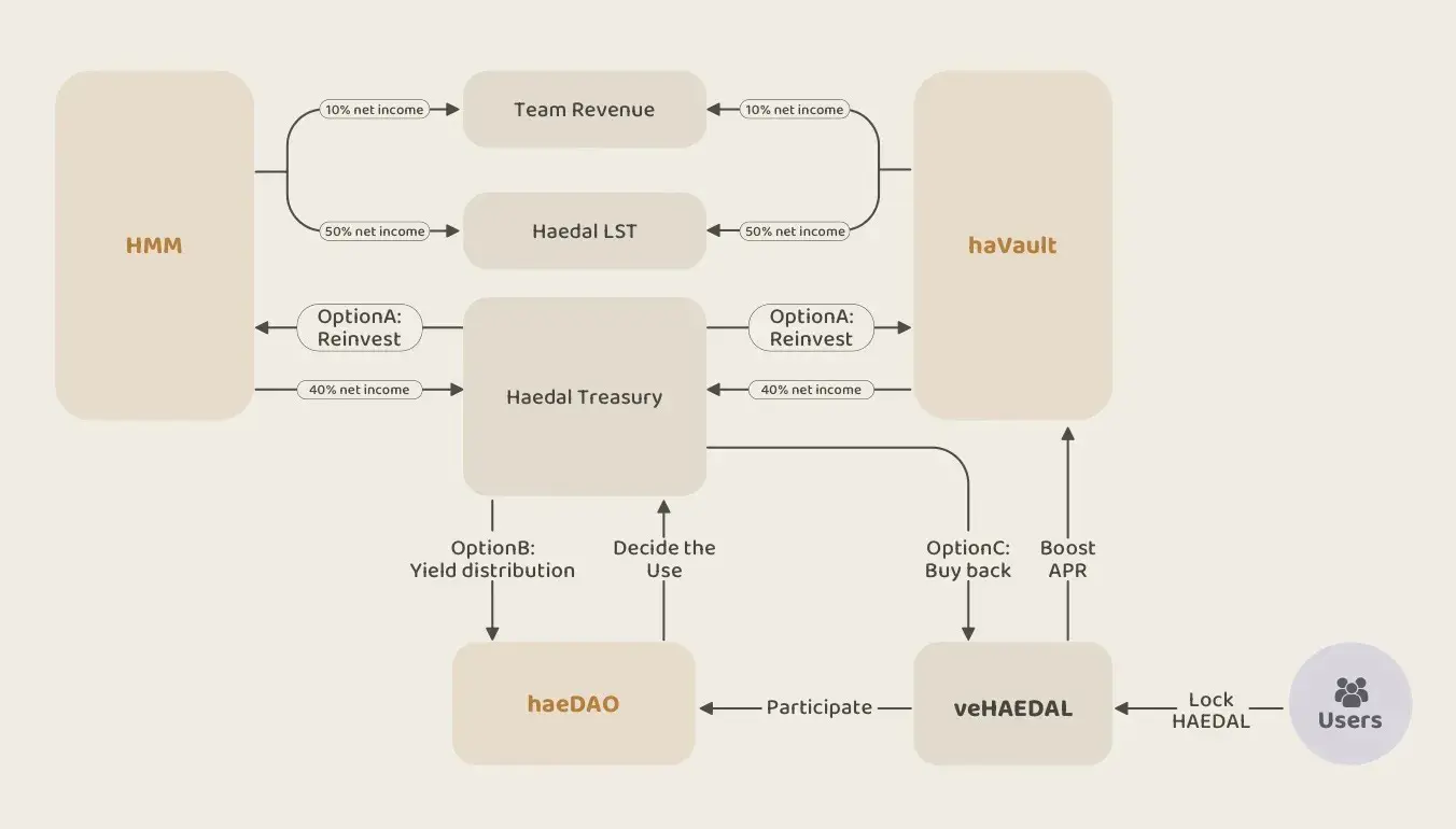 Haedal Protocol 產品核心功能