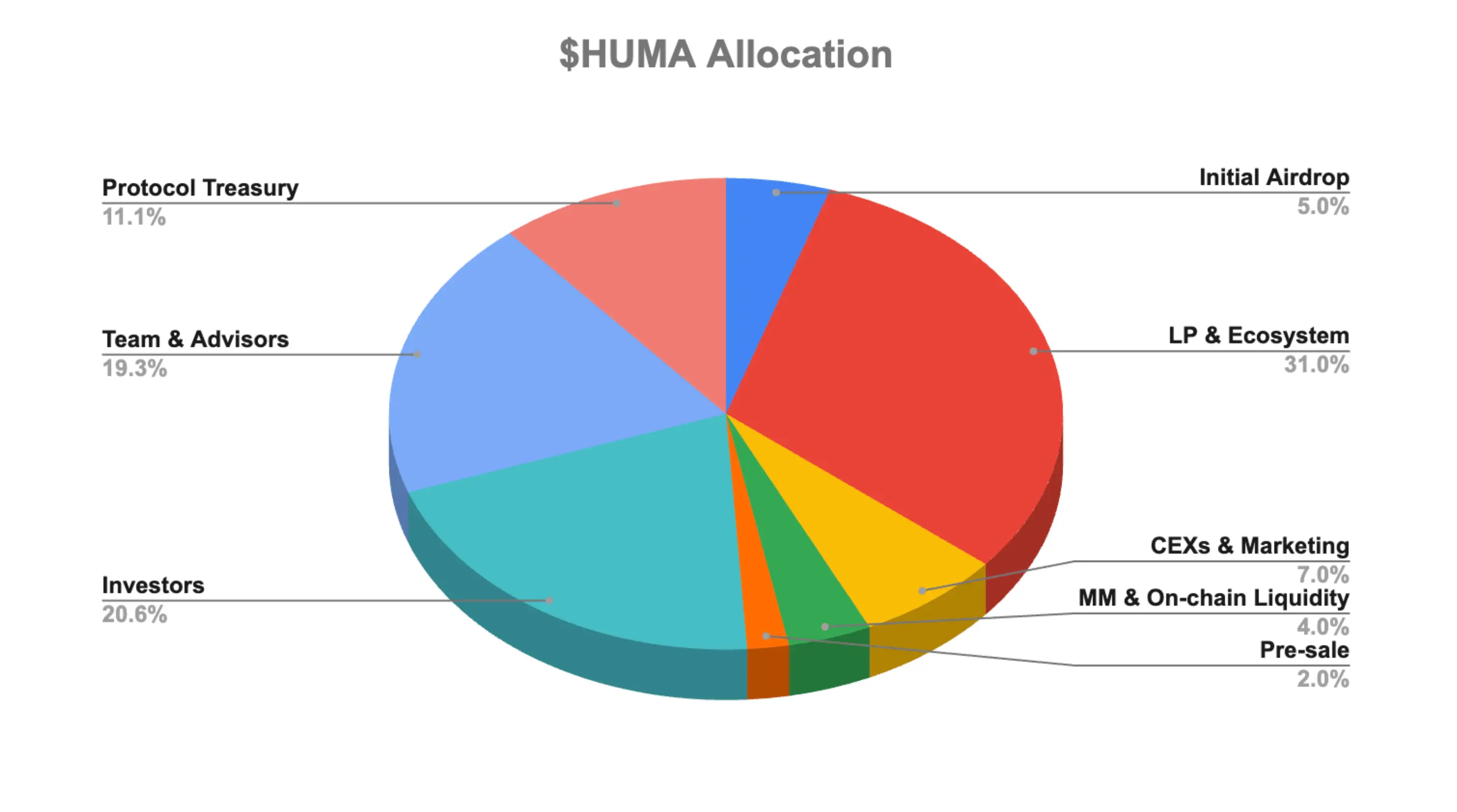 Huma Tokenomics Breakdown
