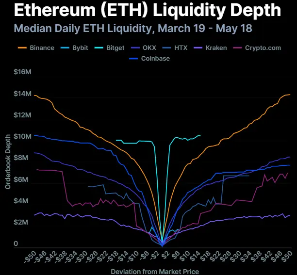 加密交易所流動性遊戲:八大交易所流動性分化,XRP落後於SOL