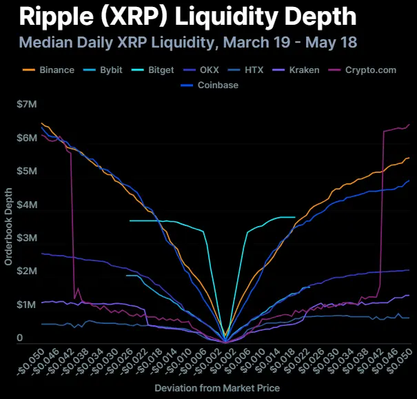 加密交易所流動性遊戲:八大交易所流動性分化,XRP落後於SOL