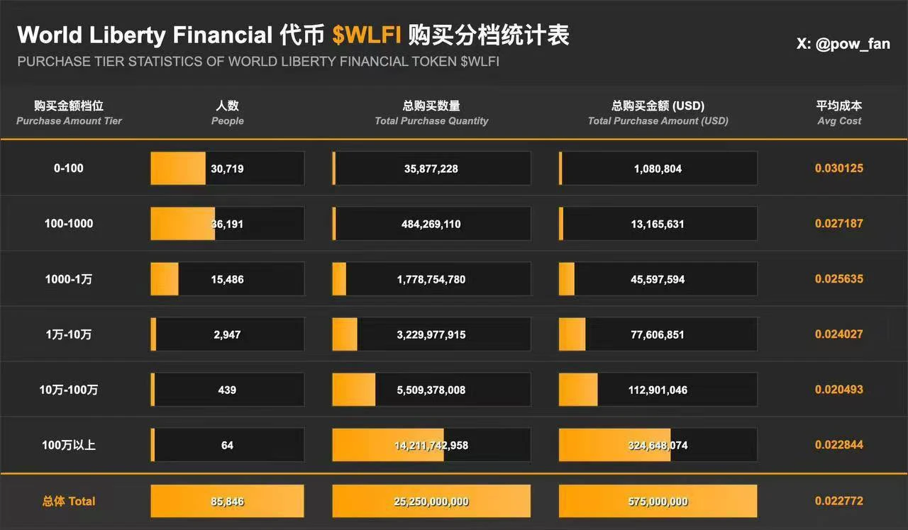 WLFI解鎖倒數計時:川普15.75%巨鯨持倉,市場能否承受「總統拋壓」?