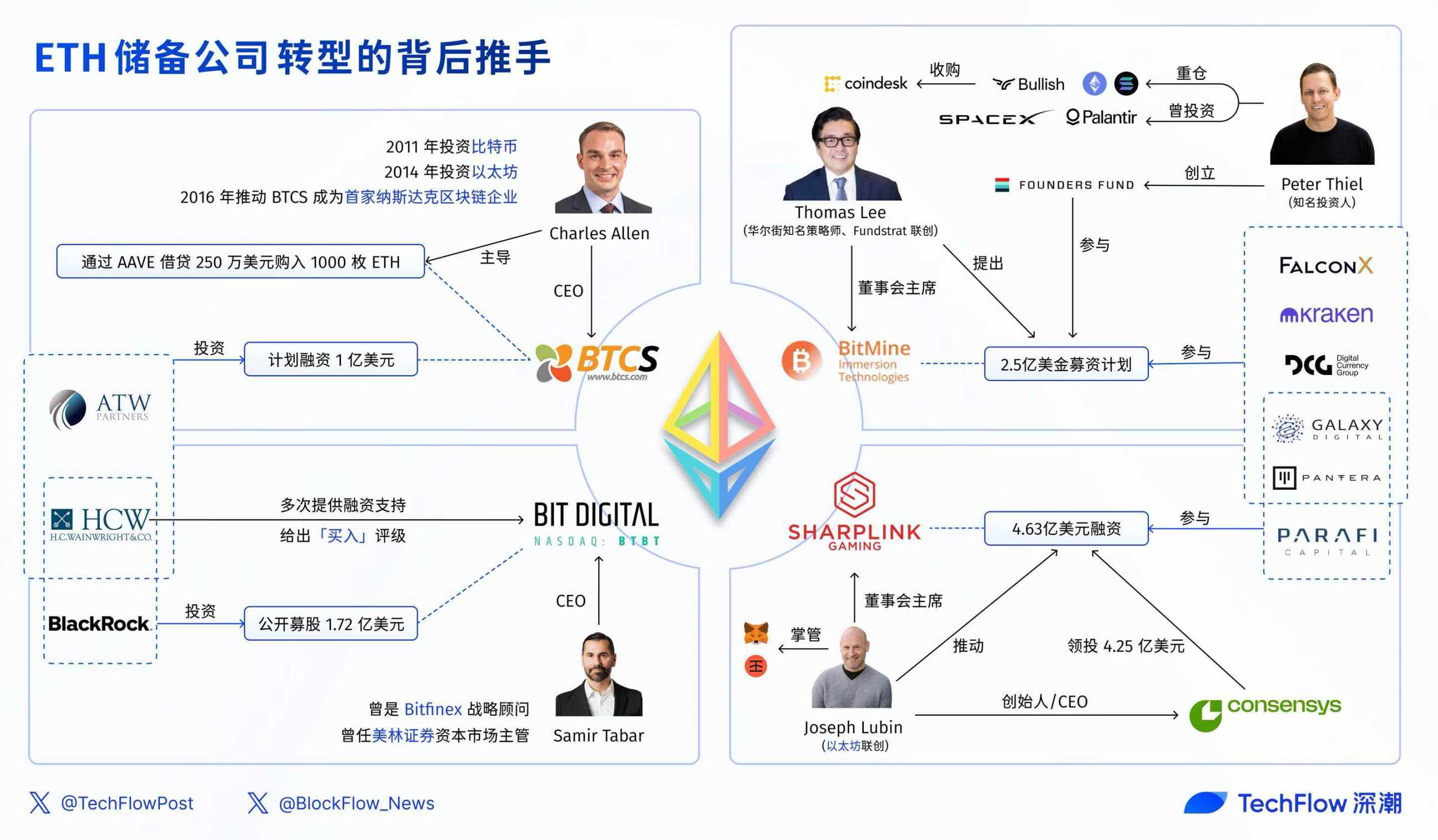 ETH儲備公司成美股新寵，盤點4家明星企業的業務與背後推手