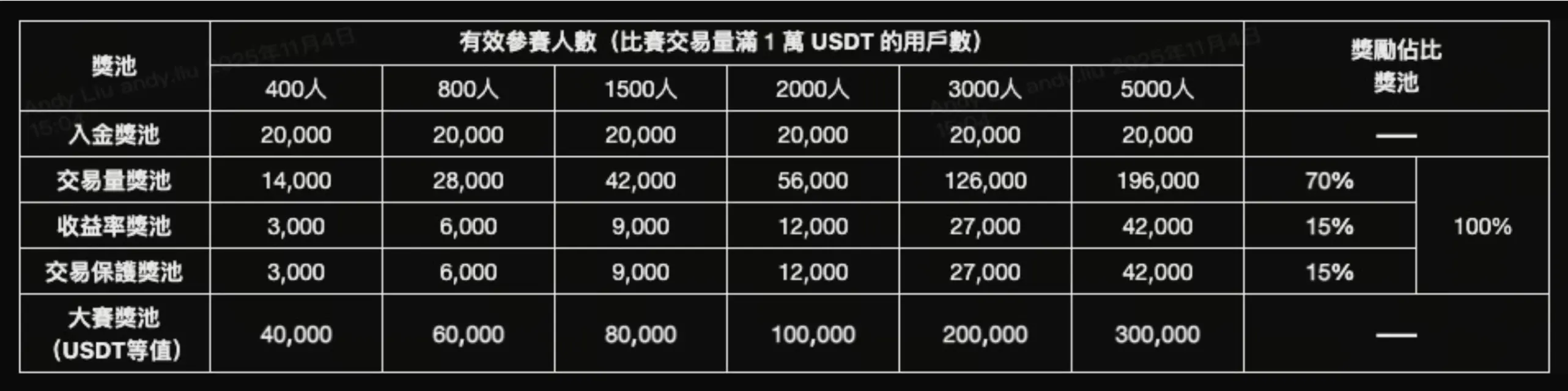 Bitget 啟動 HEROES CUP 交易賽第四彈，總獎池高達 30 萬 USDT