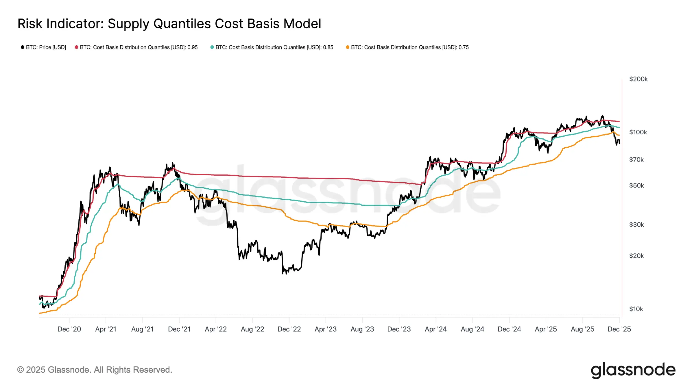 Glassnode Studio Risk Indicator Supply Quantiles Cost Basis Model 1