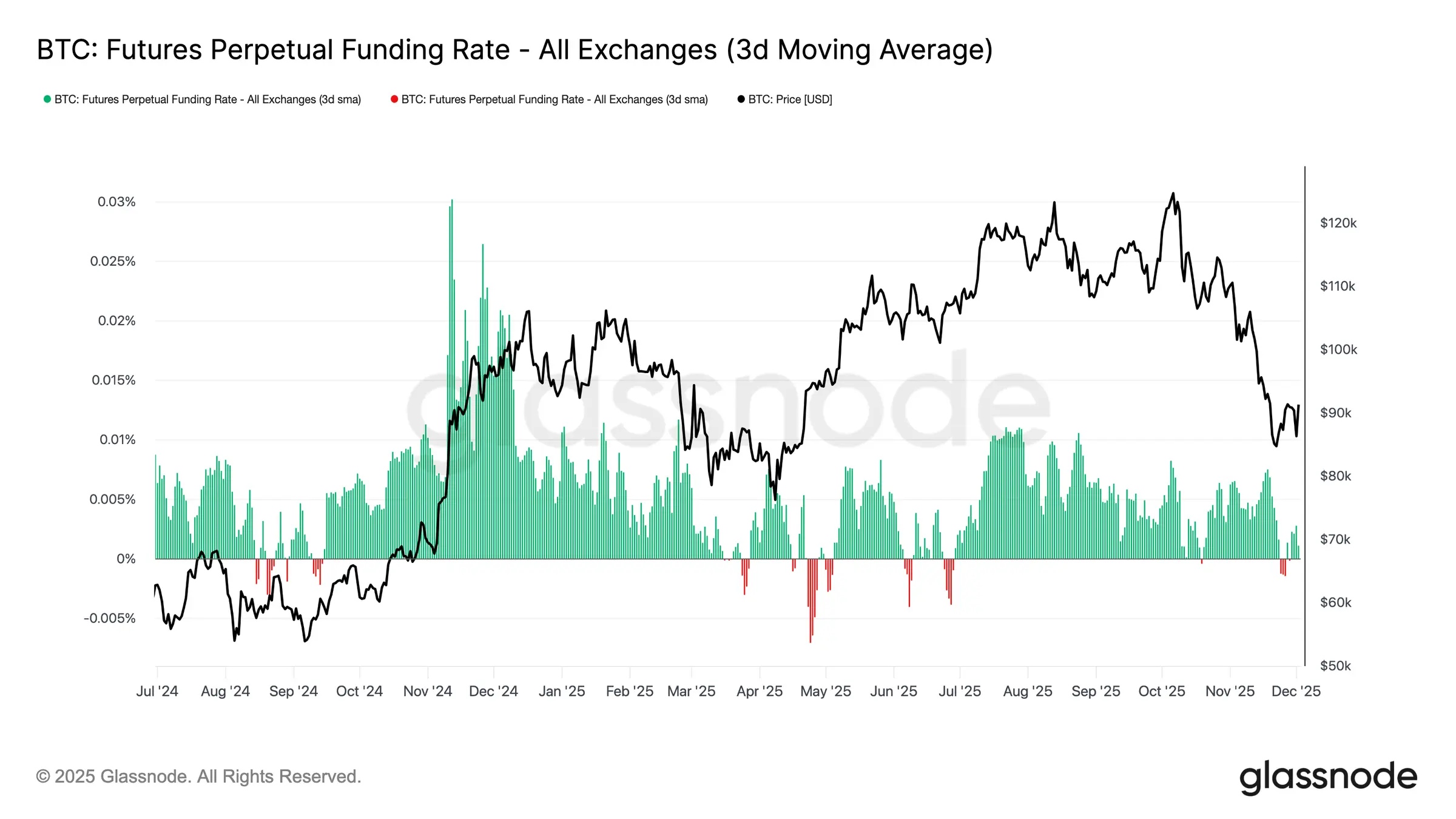 Glassnode Studio Btc Futures Perpetual Funding Rate All Exchanges 3d Moving Average