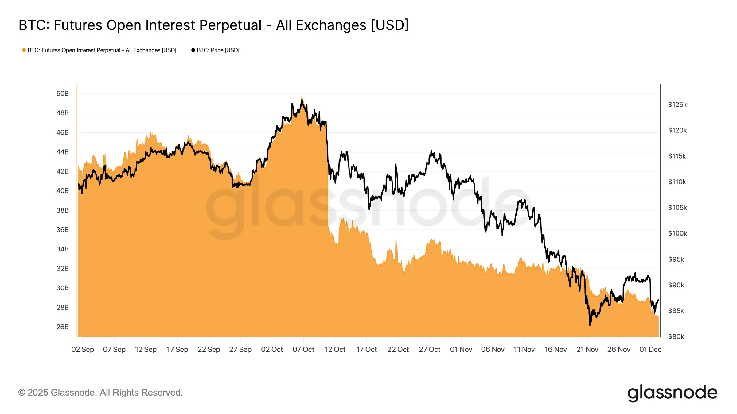 Glassnode Studio Btc Futures Open Interest Perpetual All Exchanges Usd