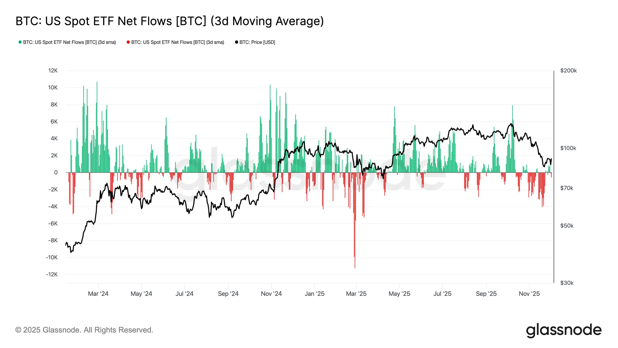 Glassnode Studio Btc Us Spot Etf Net Flows Btc 3d Moving Average