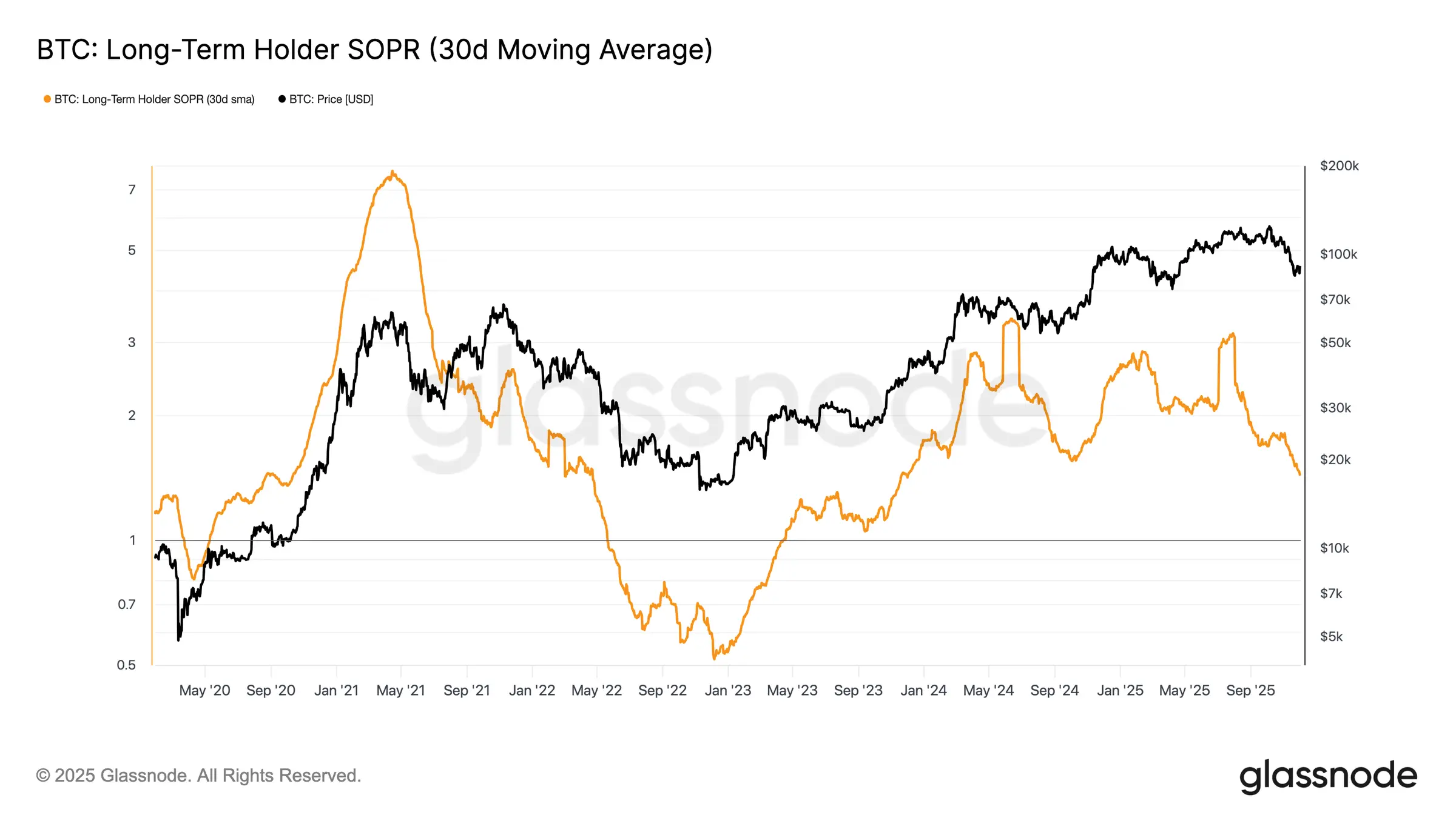 Glassnode Studio Btc Long Term Holder Sopr 30d Moving Average 1