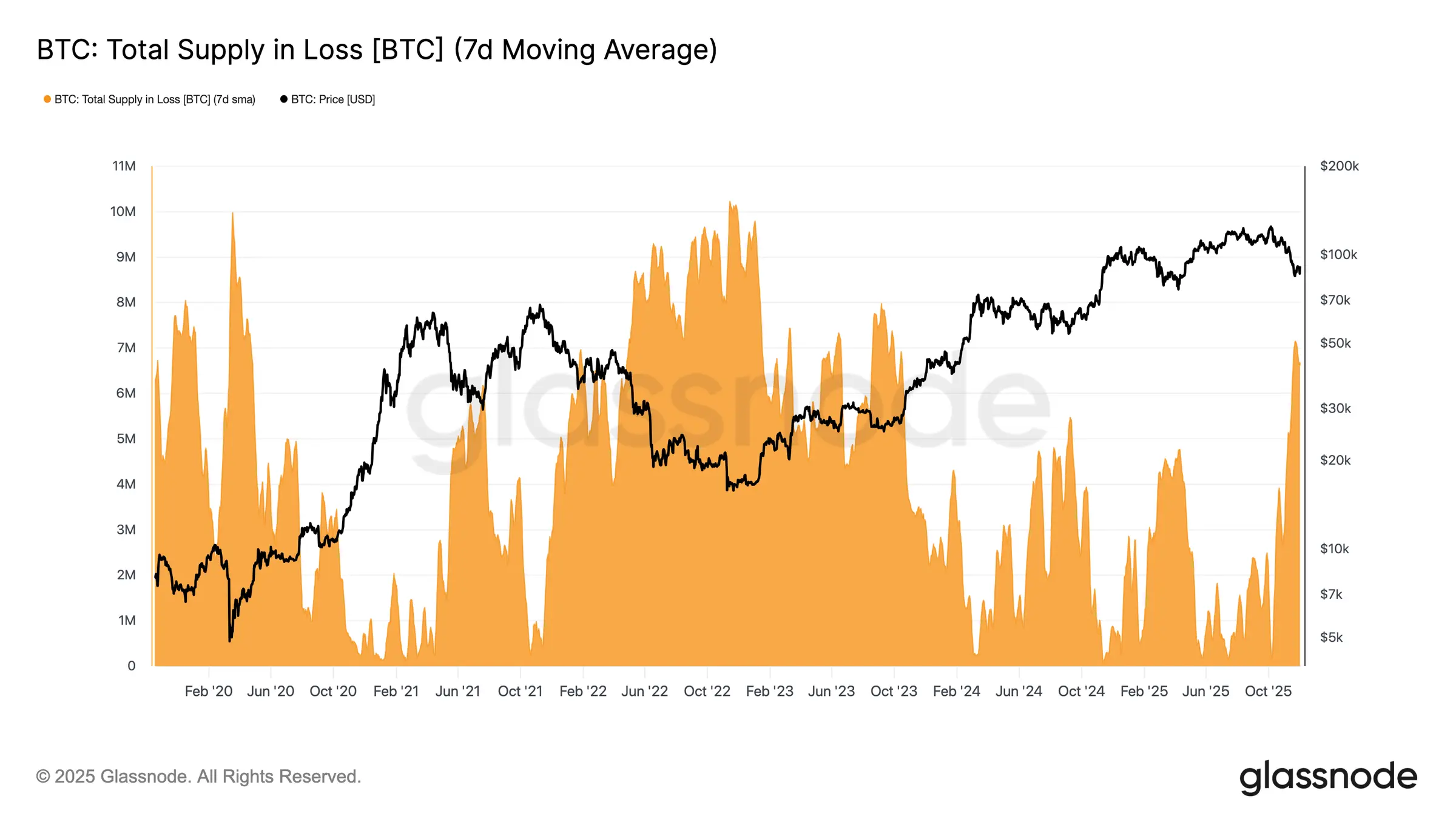 Glassnode Studio Btc Total Supply In Loss Btc 7d Moving Average 1