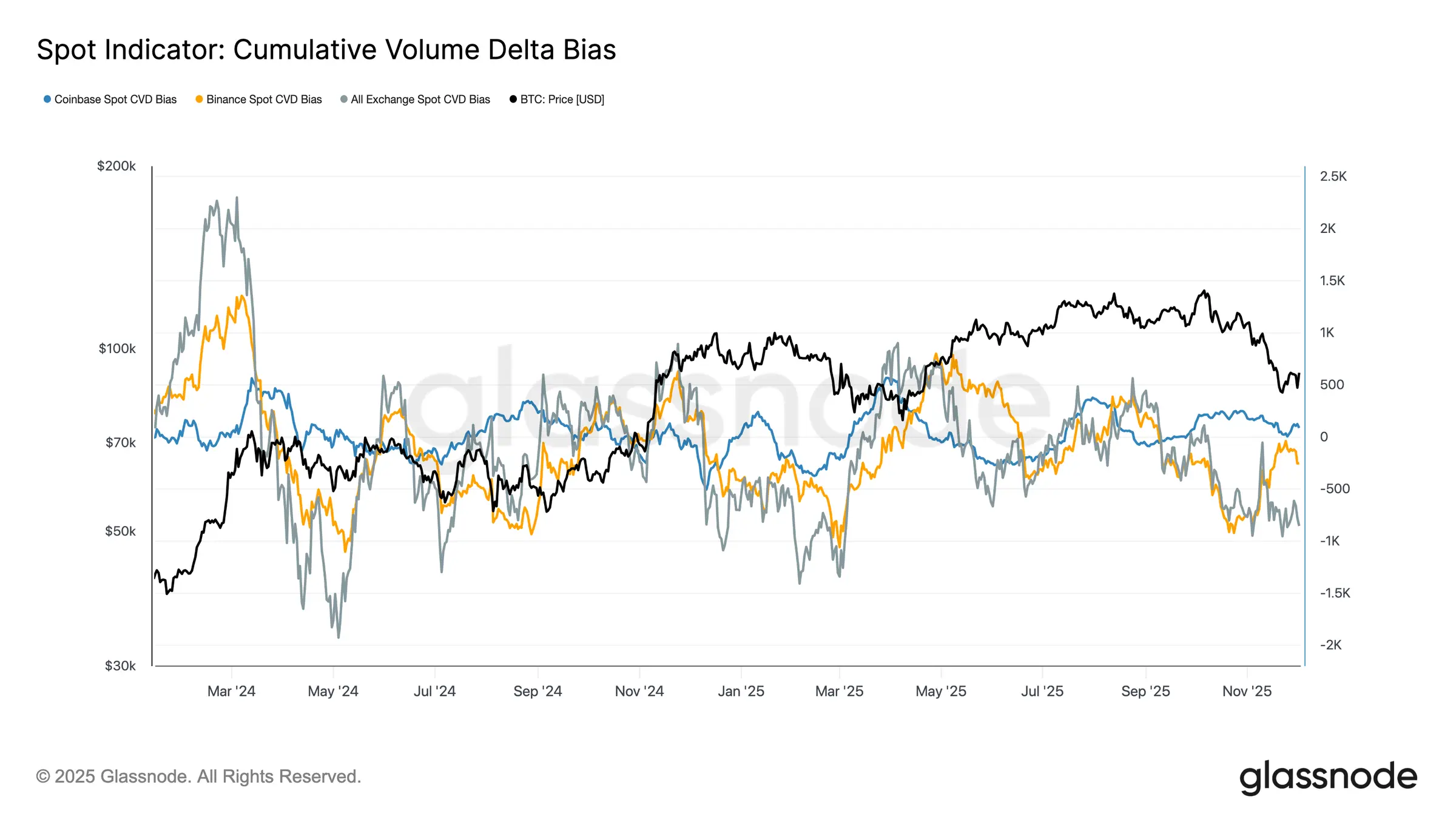 Glassnode Studio Spot Indicator Cumulative Volume Delta Bias 1