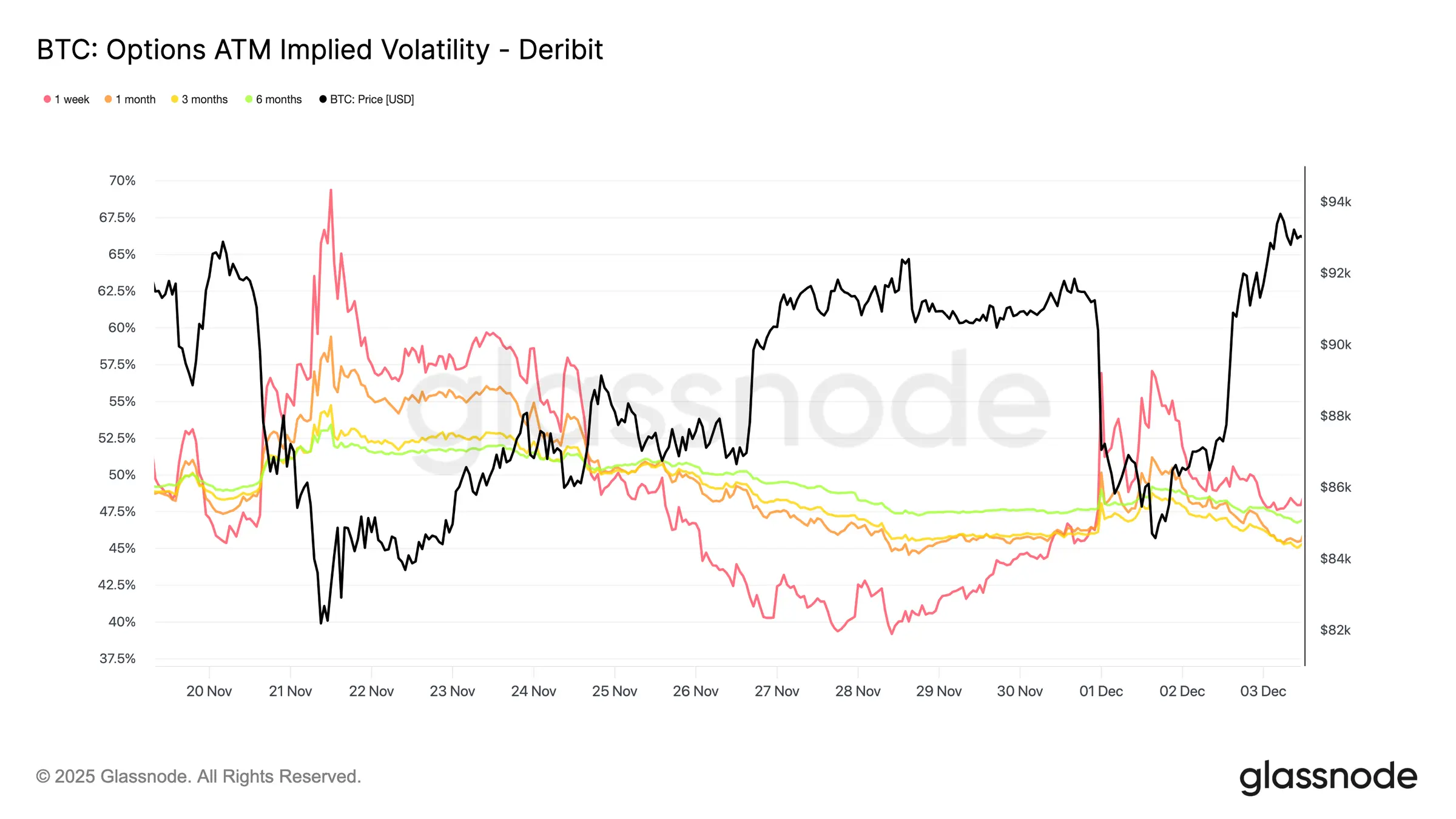 Glassnode Studio Btc Options Atm Implied Volatility Deribit