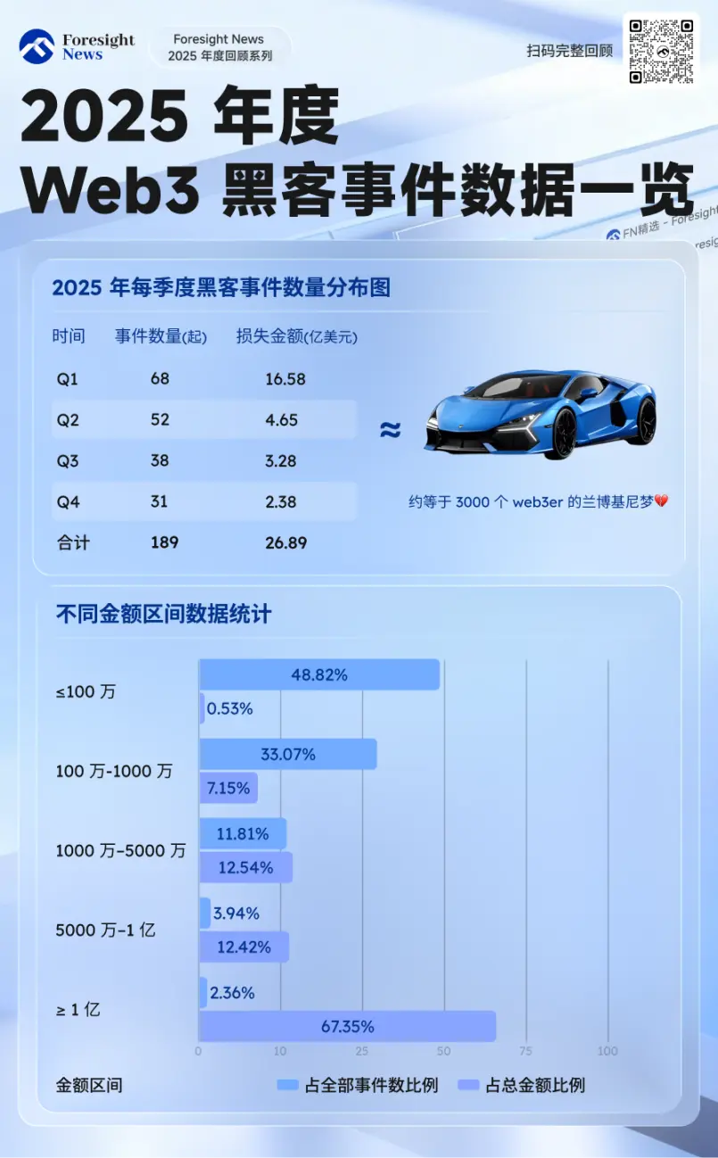 當駭客開始「狙擊」：復盤 2025 年Web3 十大至暗時刻