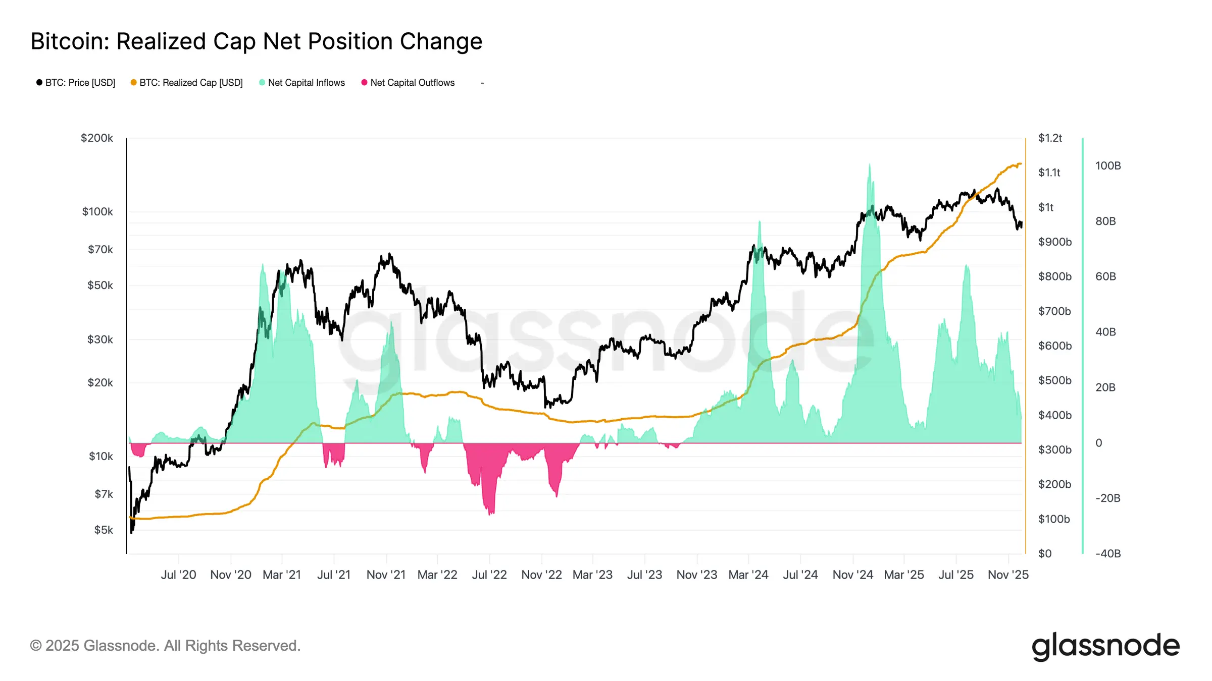 Glassnode Studio Bitcoin Realized Cap Net Position Change 1