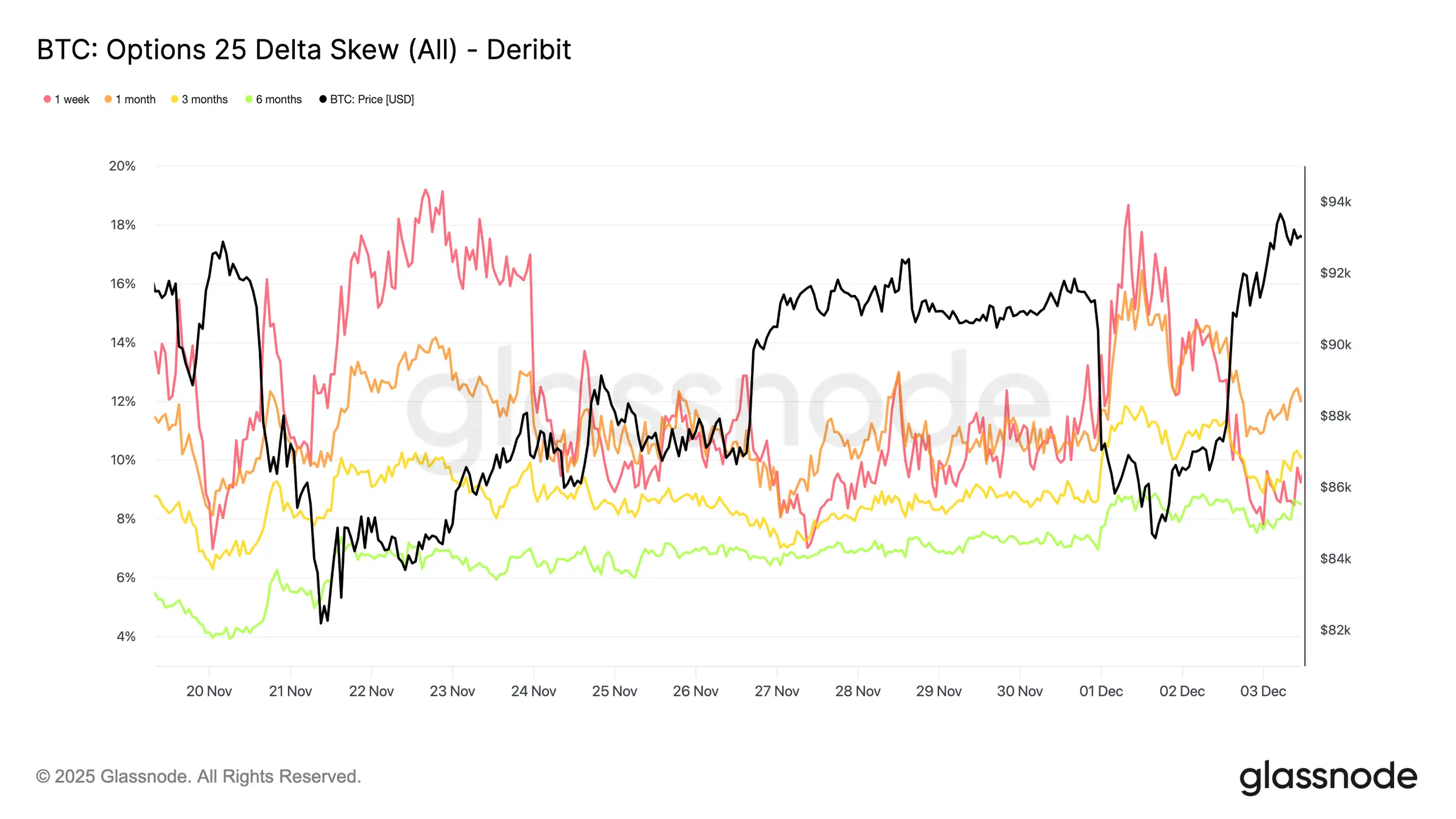 Glassnode Studio Btc Options 25 Delta Skew All Deribit