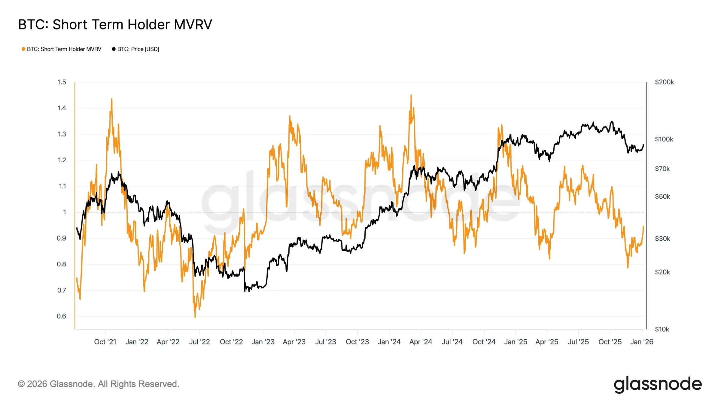 Glassnode Studio Btc Short Term Holder Mvrv