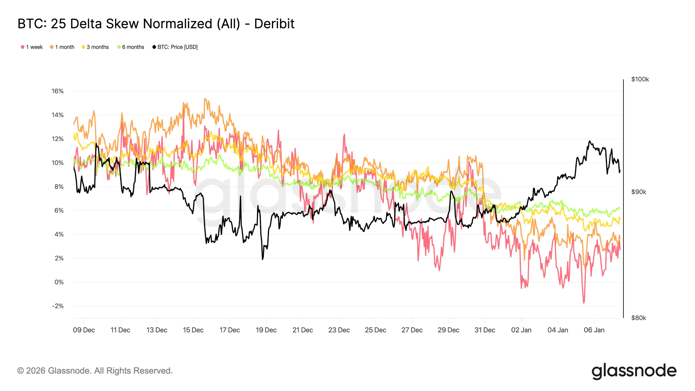 Glassnode Studio Btc 25 Delta Skew Normalized All Deribit