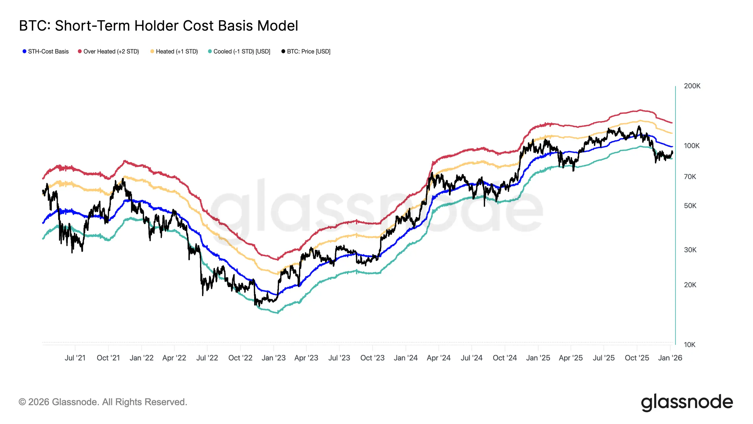 Glassnode Studio Btc Short Term Holder Cost Basis Model