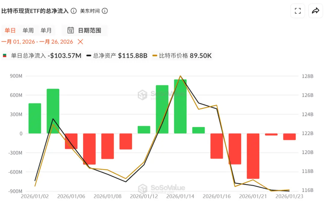 中東動盪金銀新高，BTC 跌破 8.6 萬卻成買進機會？