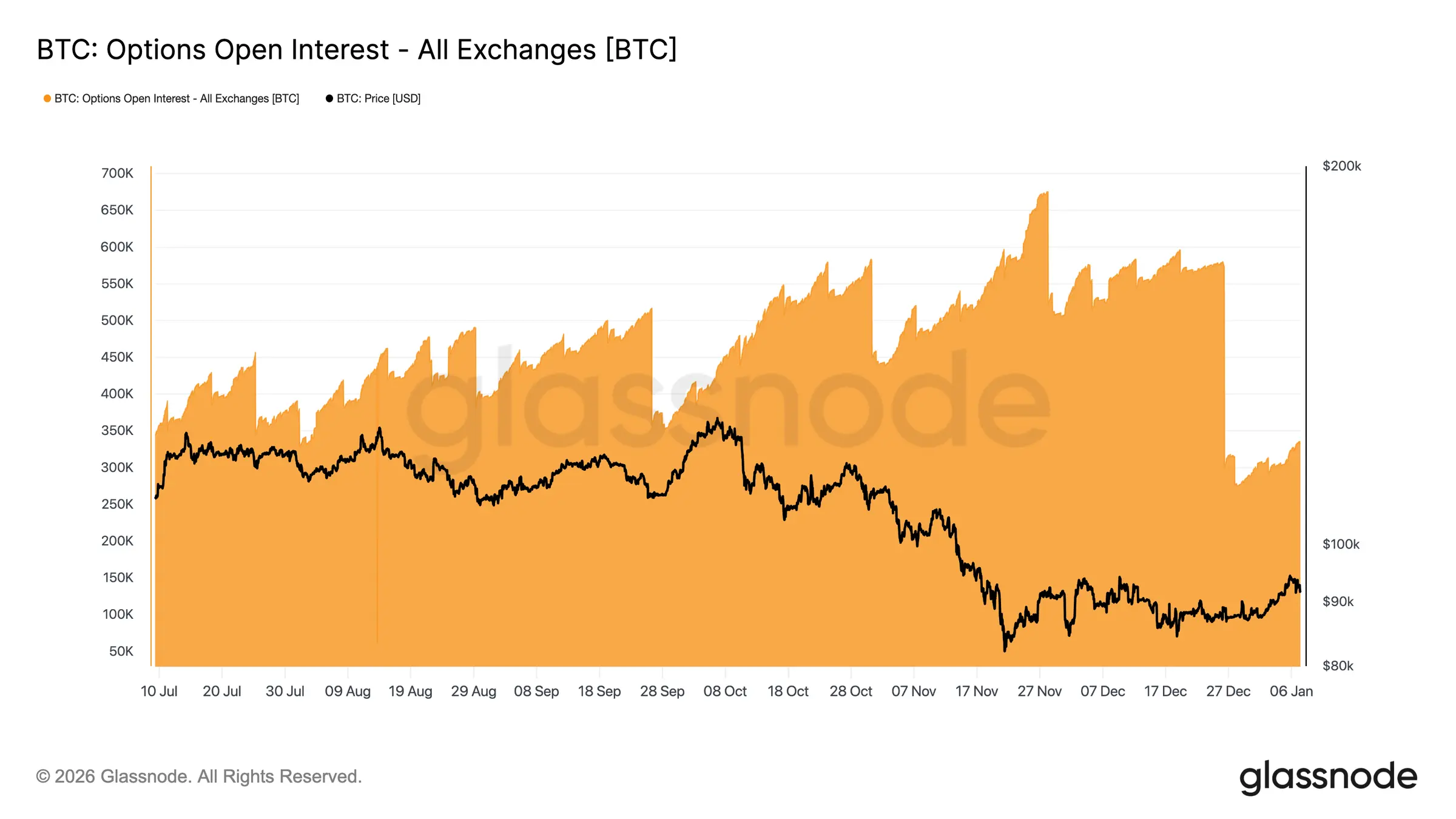 Glassnode Studio Btc Options Open Interest All Exchanges Btc 1 