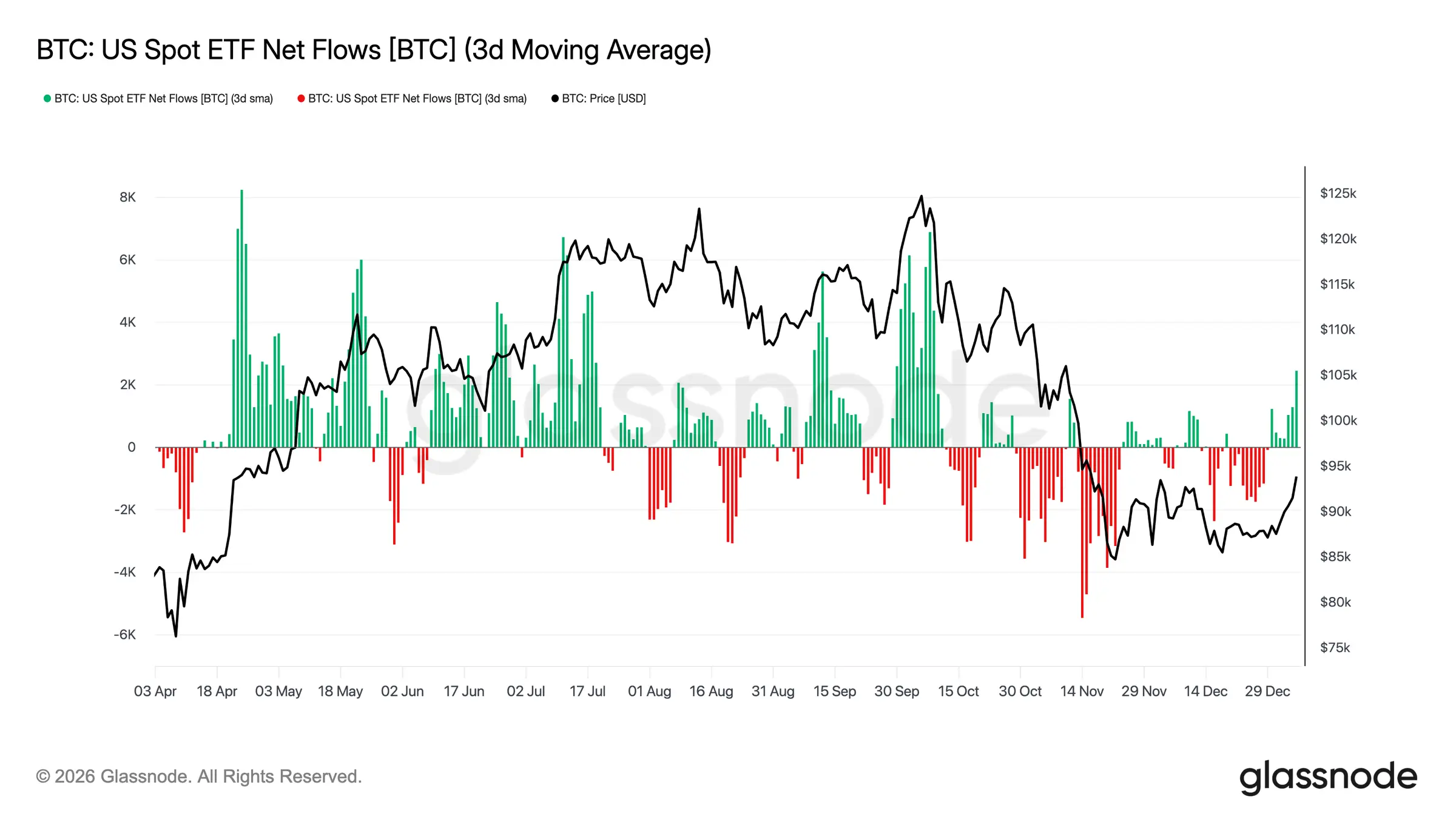 Glassnode Studio Btc Us Spot Etf Net Flows Btc 3d Moving Average 4 1 