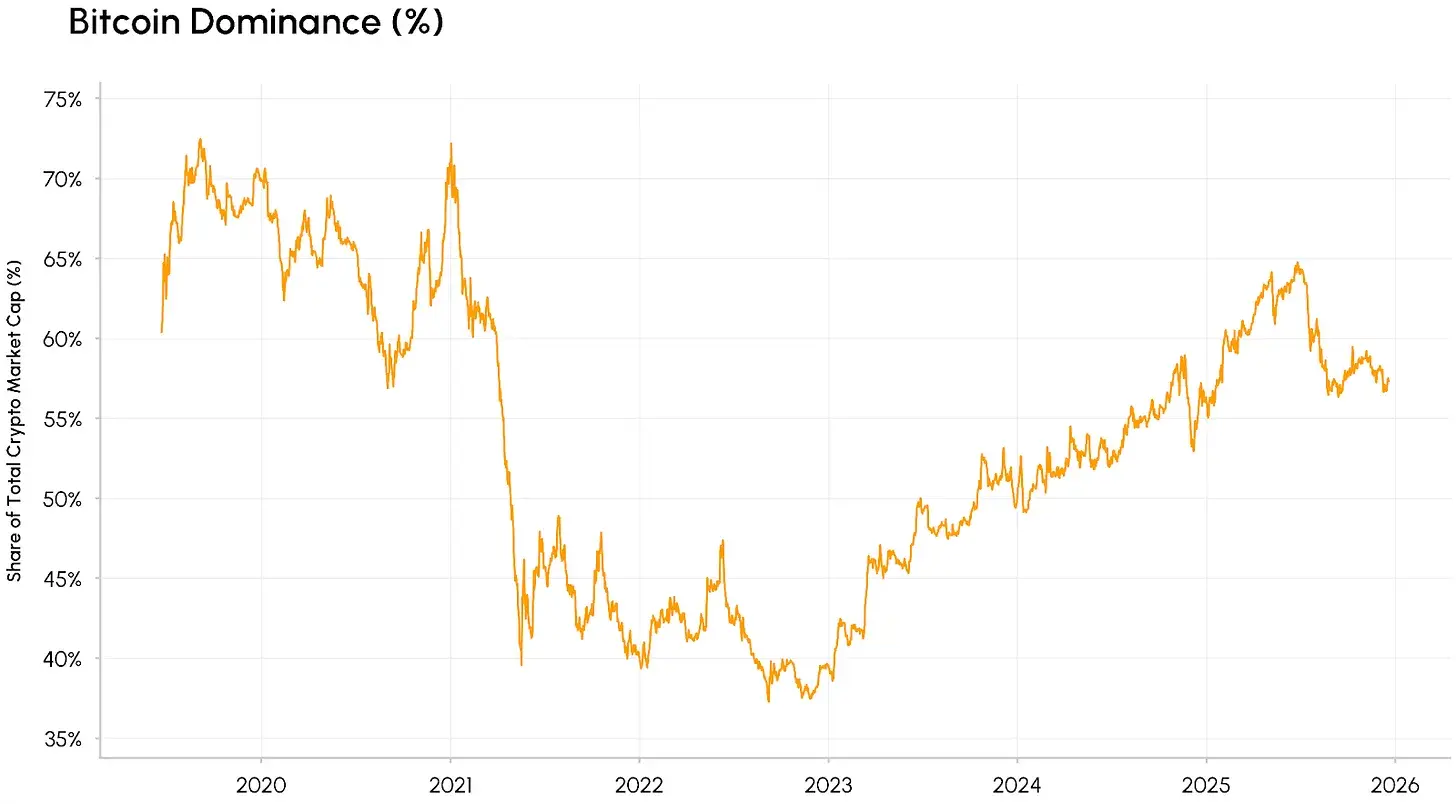 加密市場的資本，只愛「老大哥」了