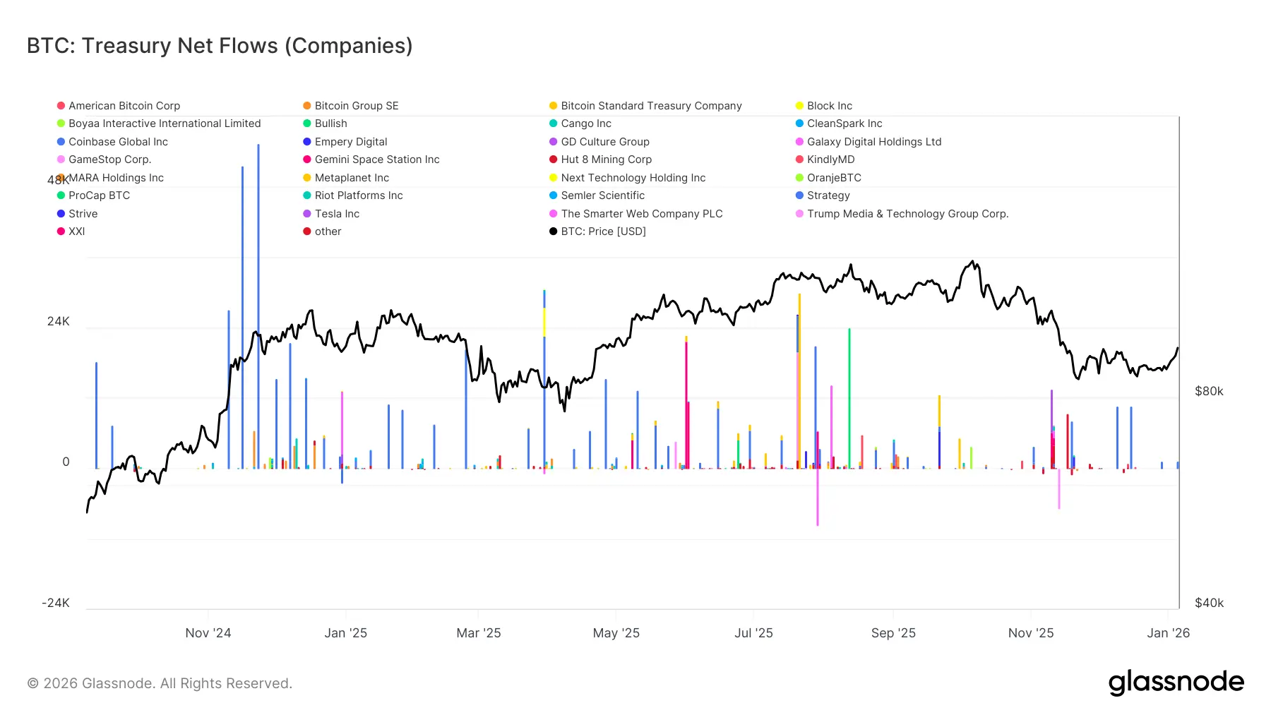 Glassnode Studio Btc Treasury Net Flows Companies 3 1 