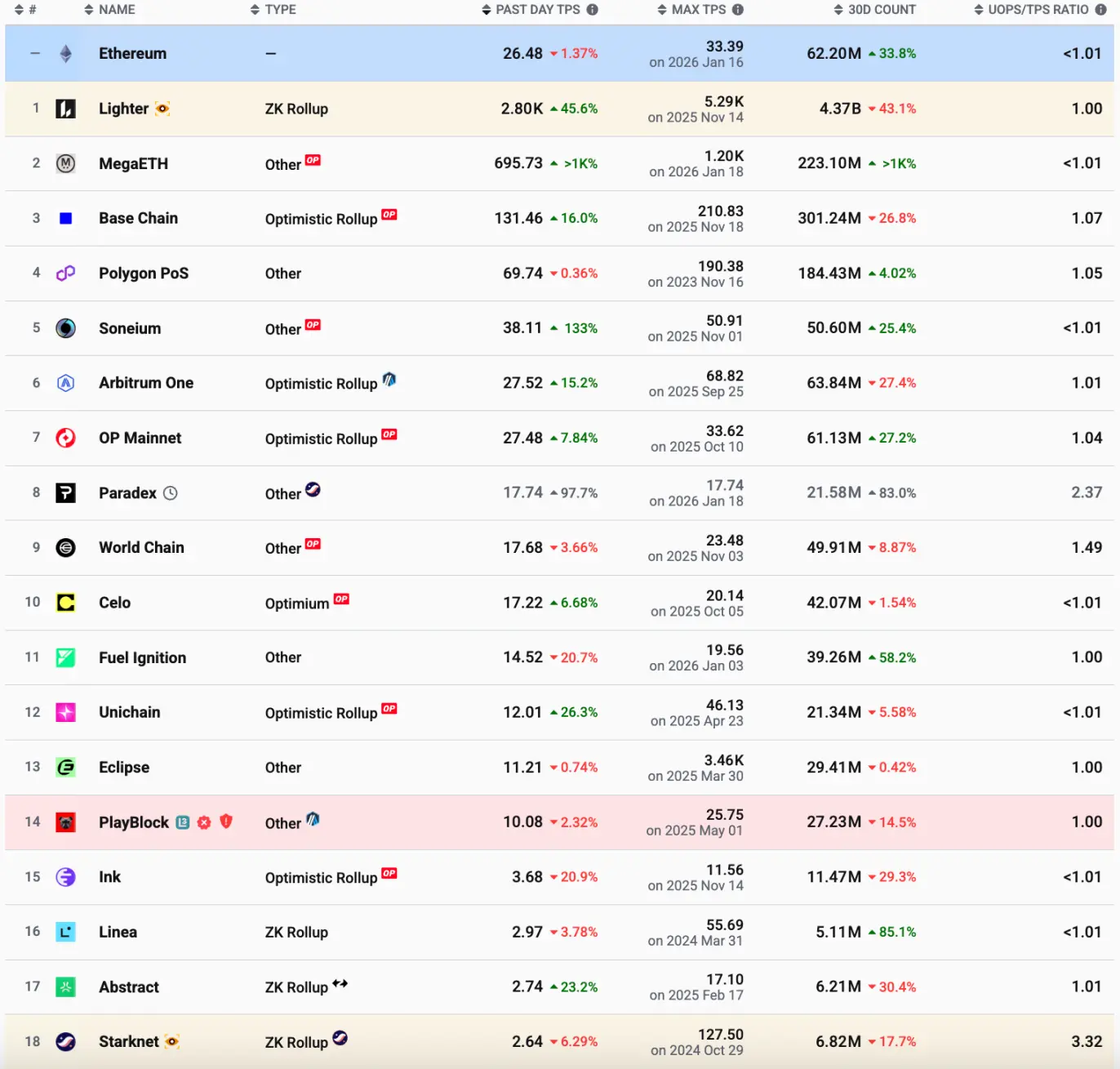 快成為「鬼鏈」的 L2 們,盯上了加密卡