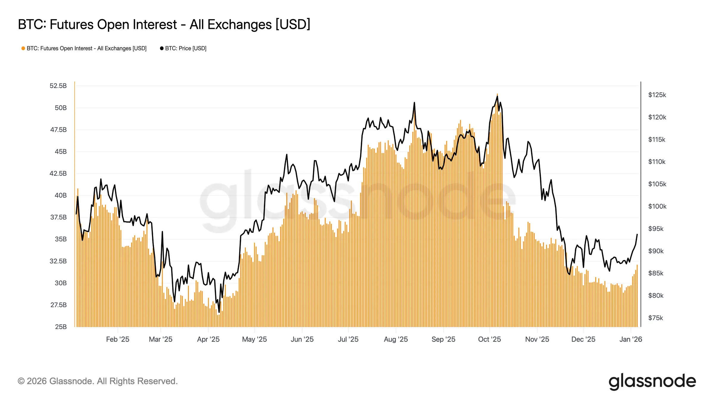 Glassnode Studio Btc Futures Open Interest All Exchanges Usd 1 