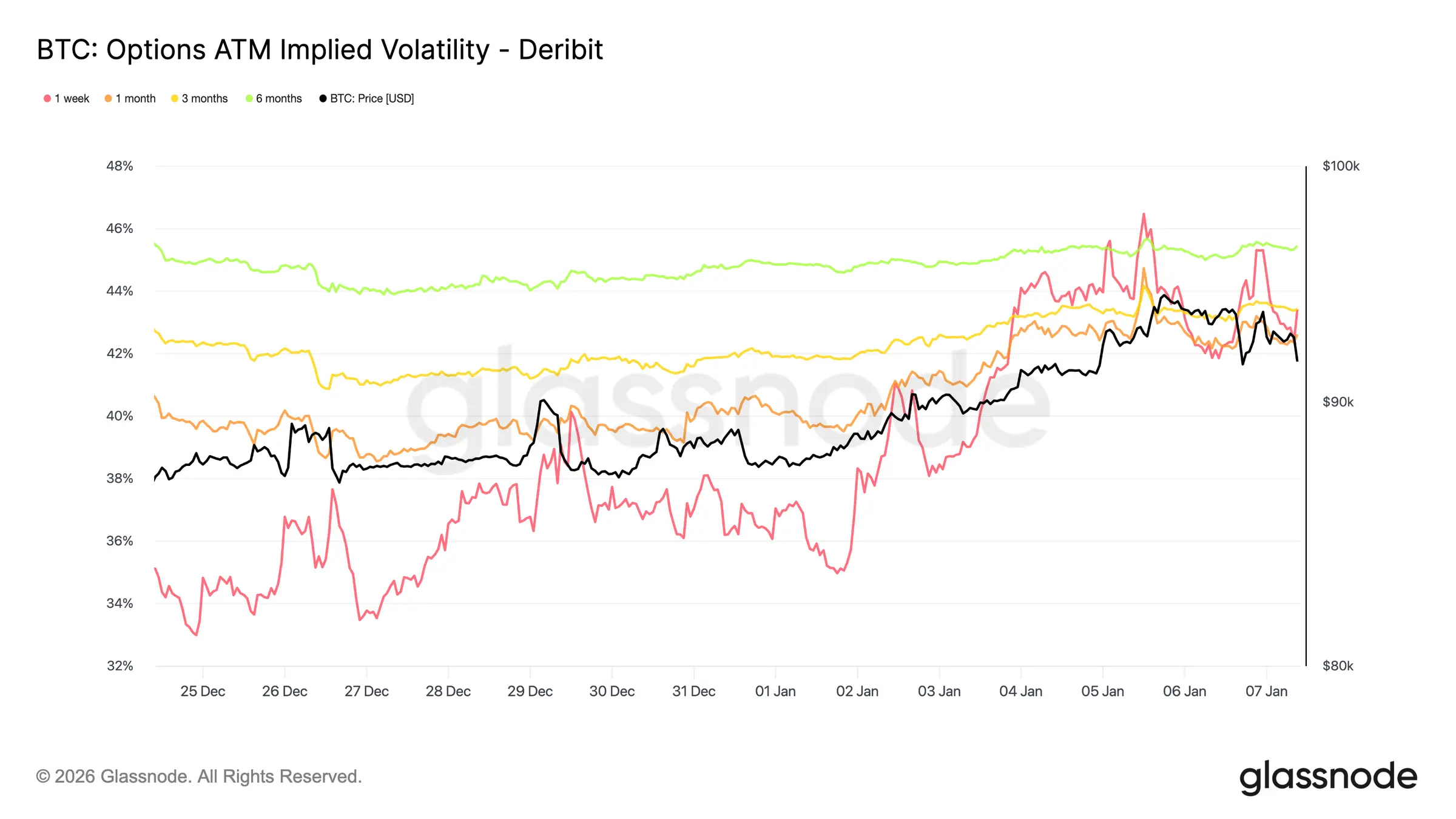Glassnode Studio Btc Options Atm Implied Volatility Deribit 2 