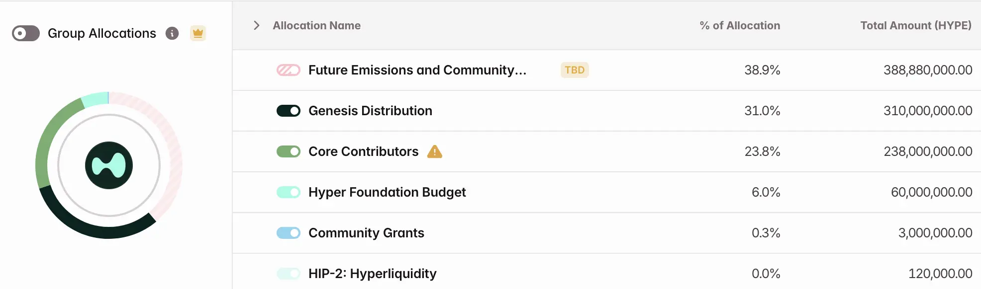 Tokenomist HYPE 代幣分配比例