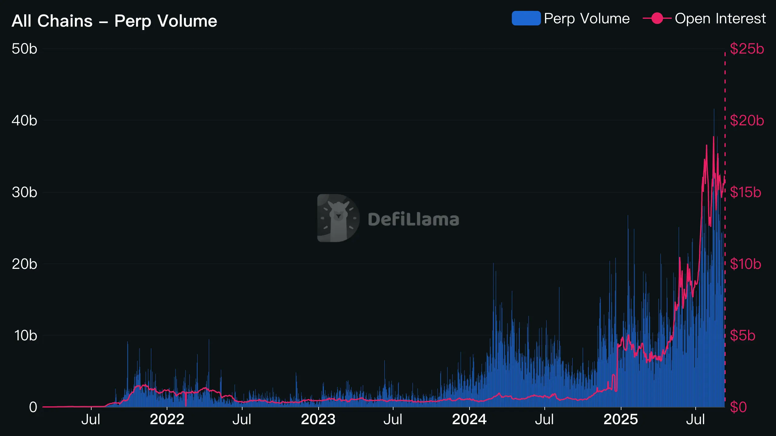 DeFiLlama 永續合約 DEX 排名（2026 年 2 月）