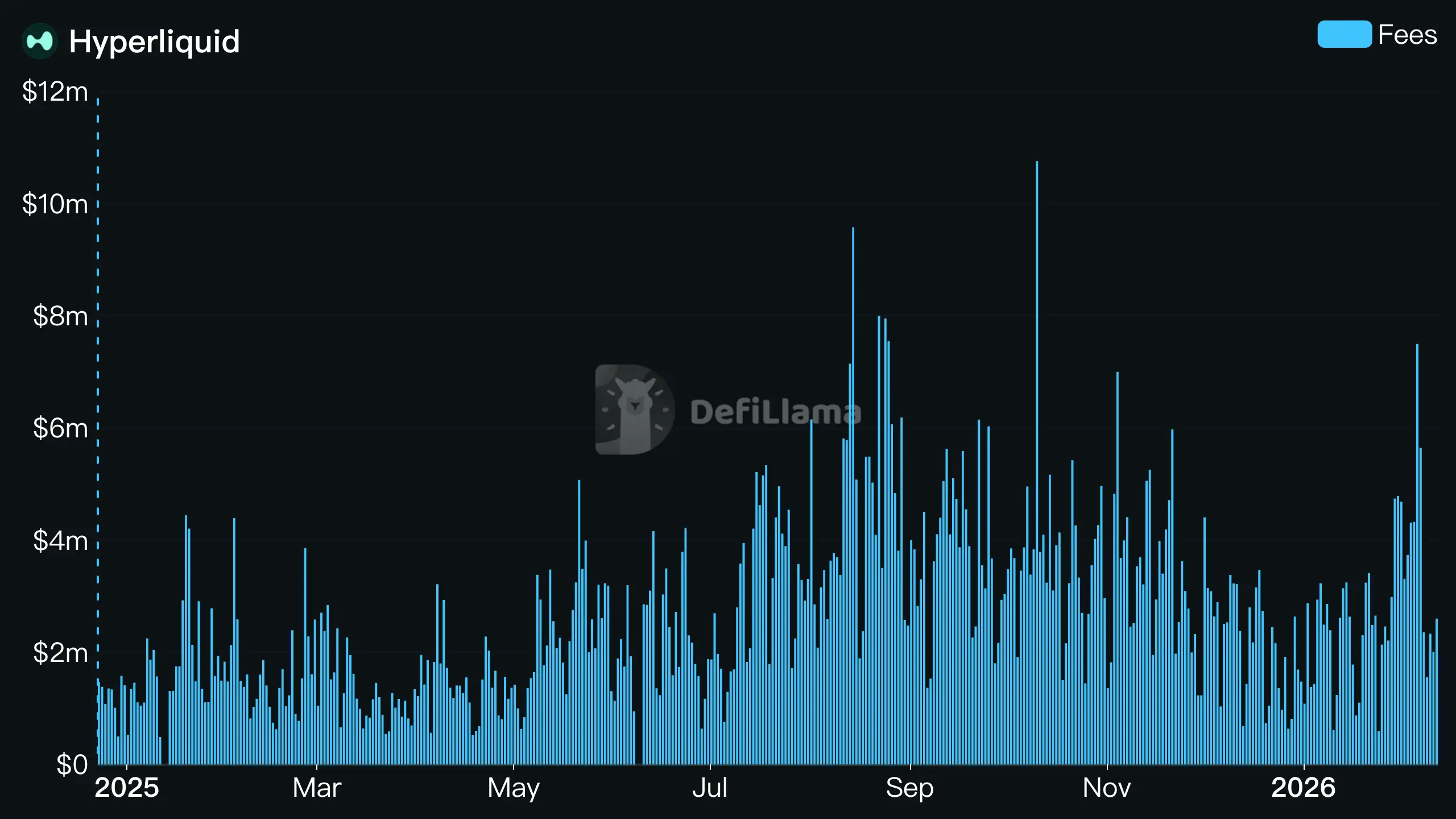 DeFiLlama HyperLiquid 手續費走勢圖