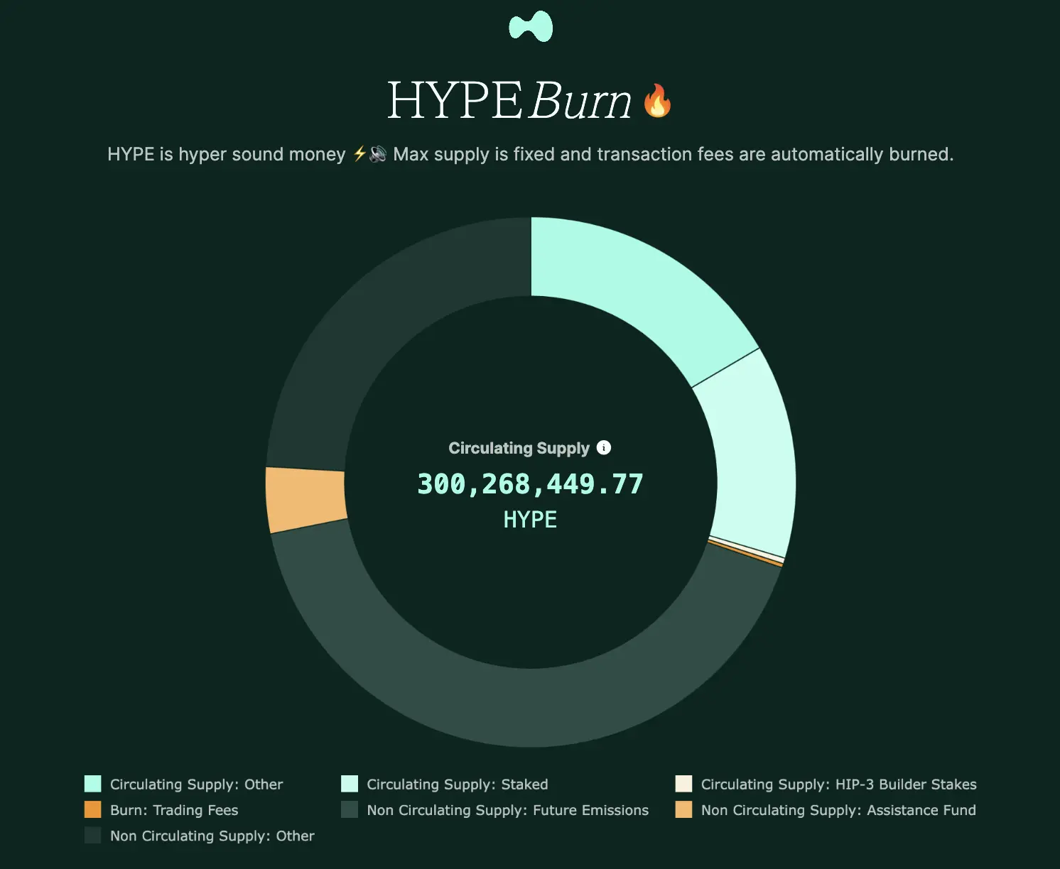 HypeBurn.fun HYPE 流通供給與銷毀分佈