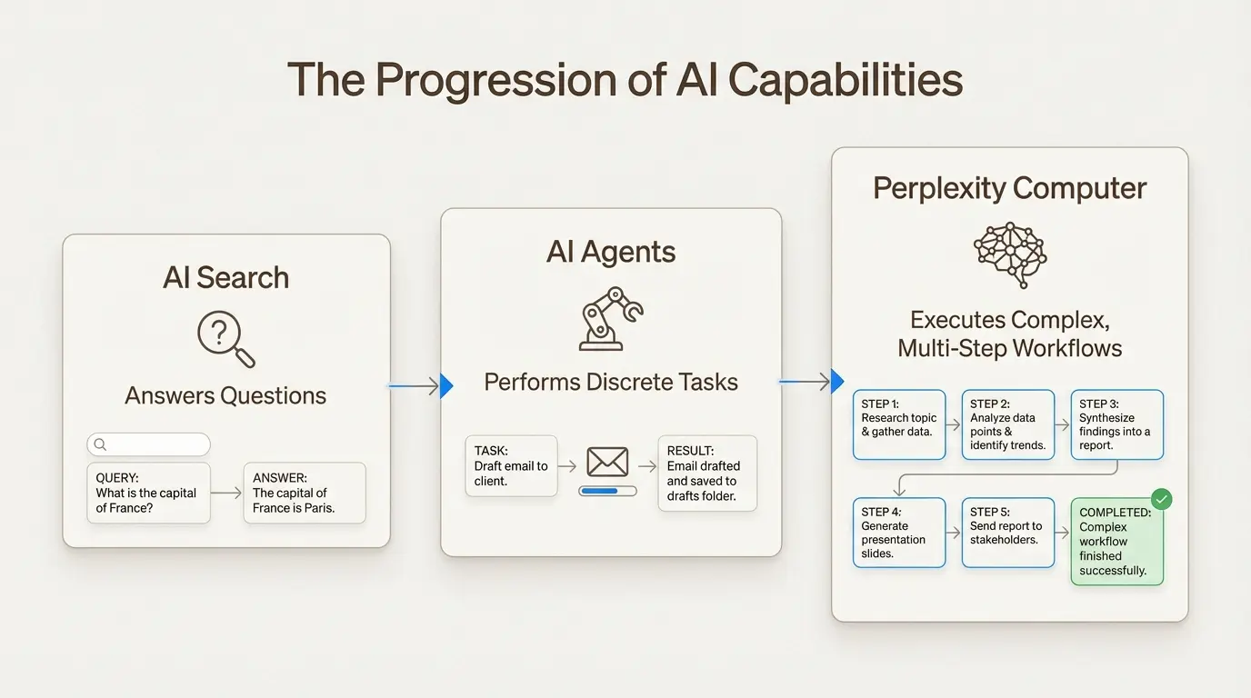 Perplexity Computer 工作流程架構