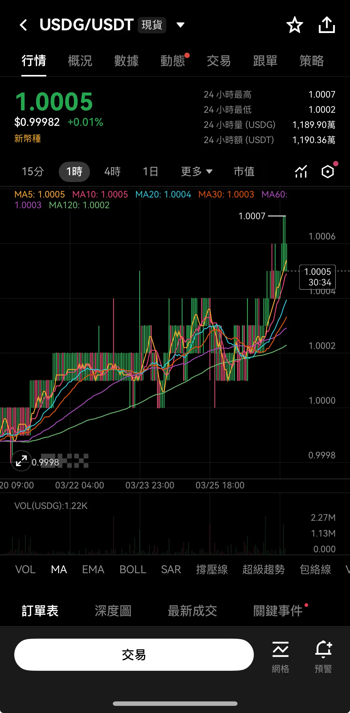 OKX 交易所 USDG/USDT 現貨交易頁面
