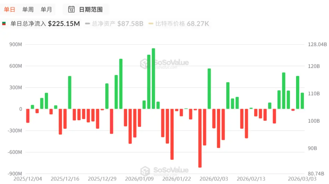 「抄底」40 萬枚 BTC 後：7.4 萬美元是反彈還是反轉？