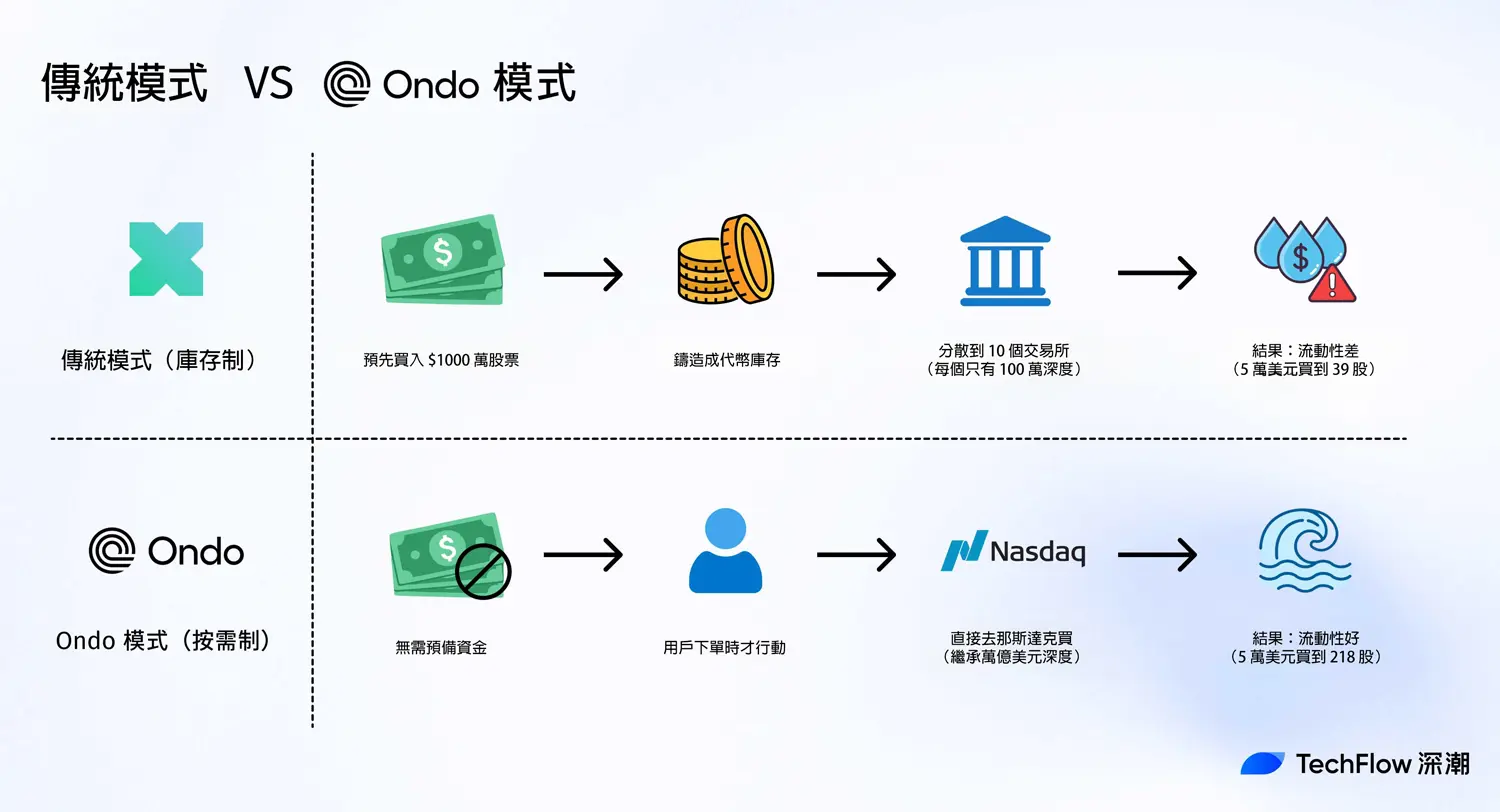 傳統模式 Vs Ondo 模式