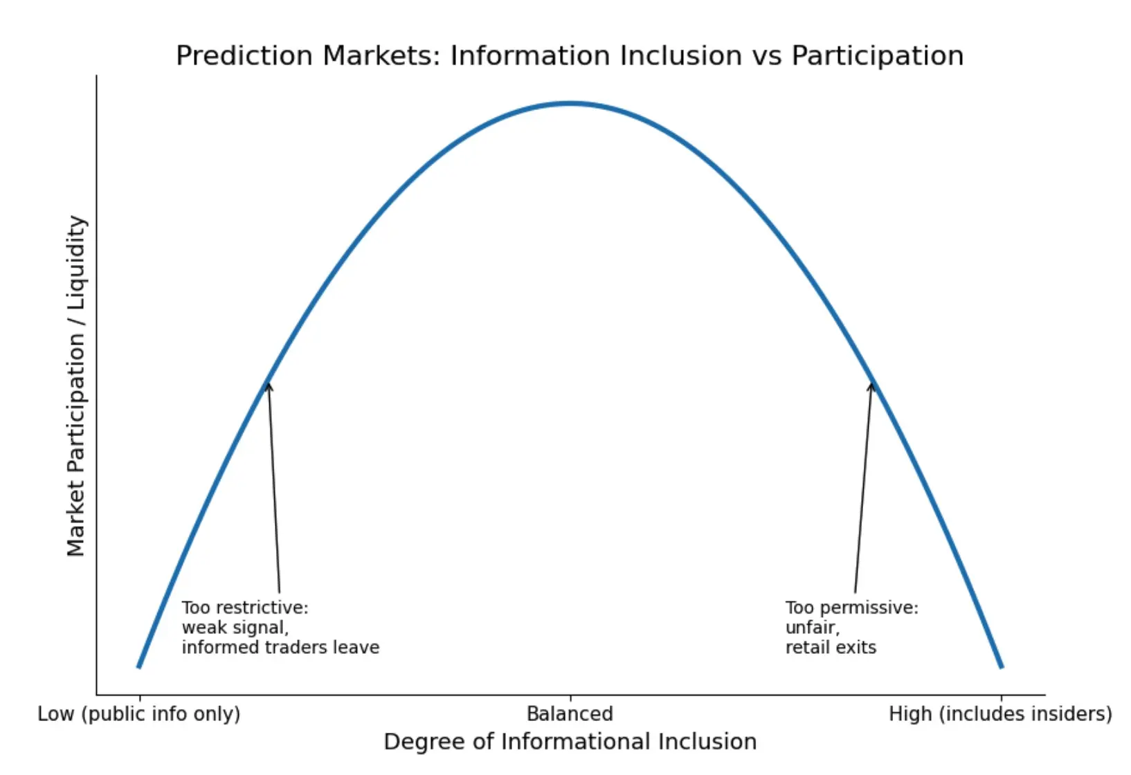 預測市場永遠在「資訊精準度」與「市場公平性」之間做兩難選擇