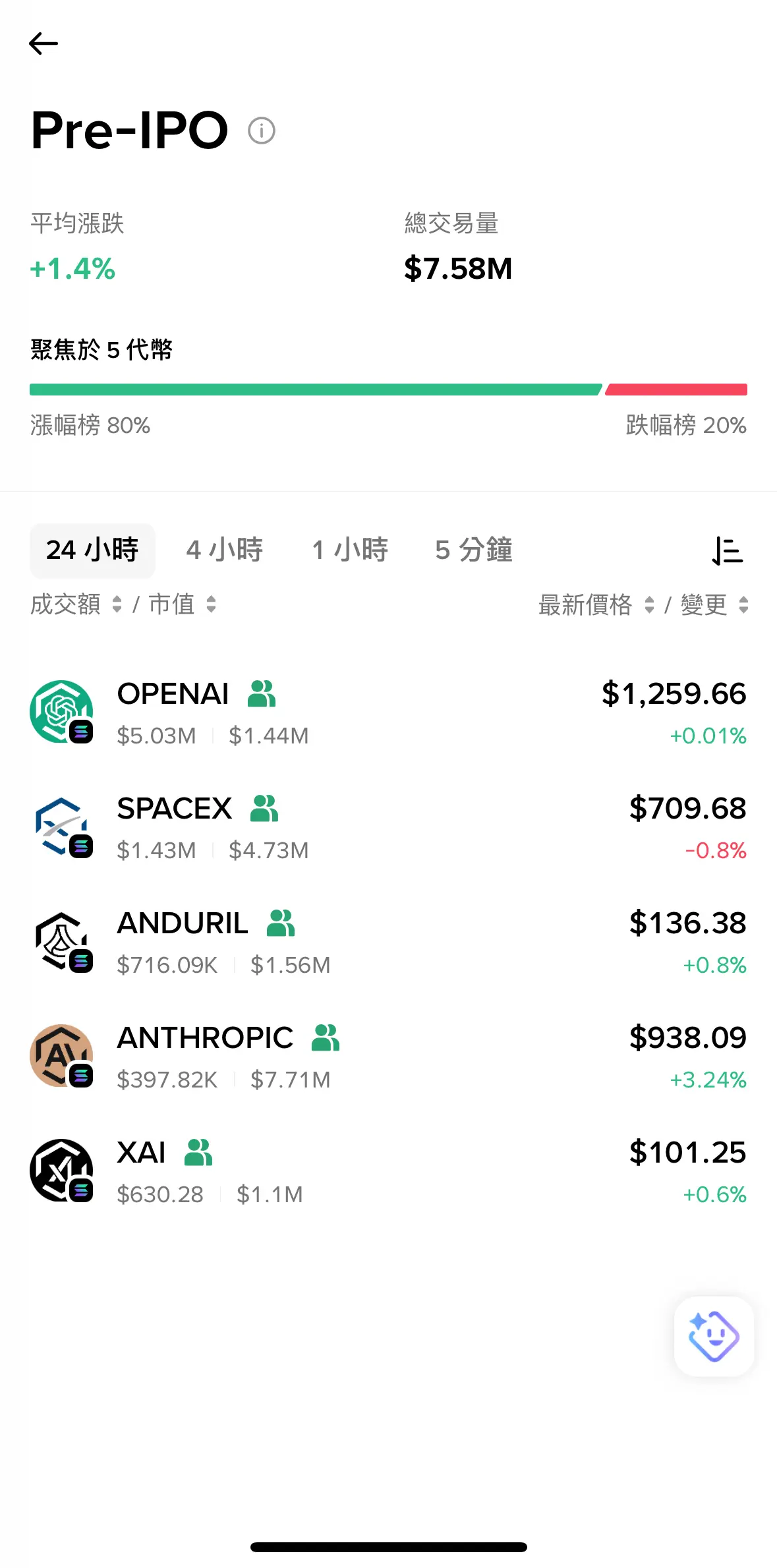 Binance Pre-IPO 頁面顯示 OpenAI 1,259.66 美元、SpaceX 709.68 美元等五檔代幣即時價