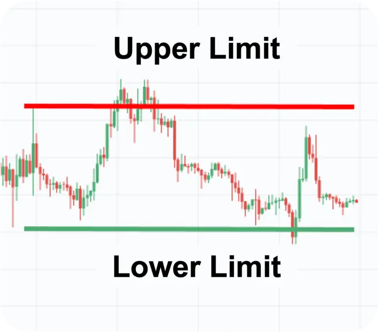網格交易 Upper Limit / Lower Limit 區間示意