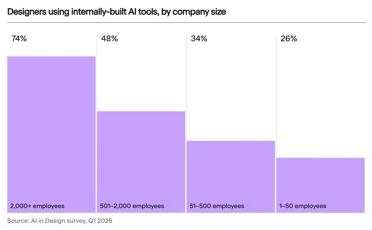 AI in Design survey, Q1 2026