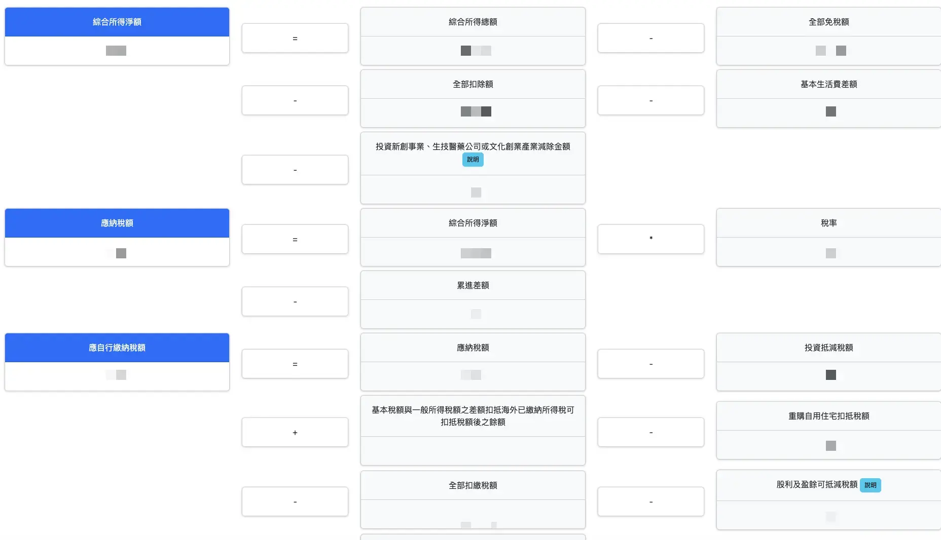 步驟五 應納稅額計算流程公式表