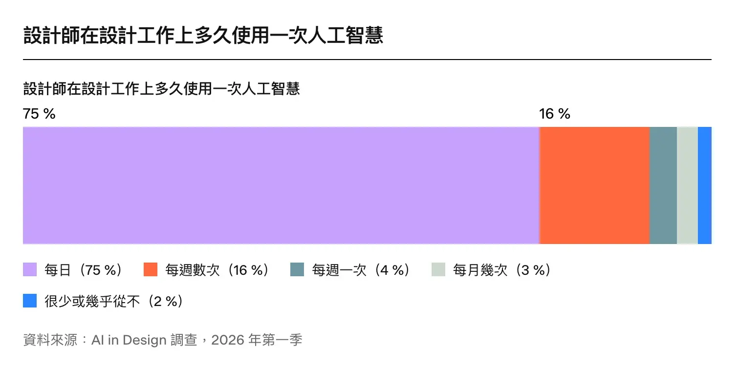 AI in Design survey, Q1 2026
