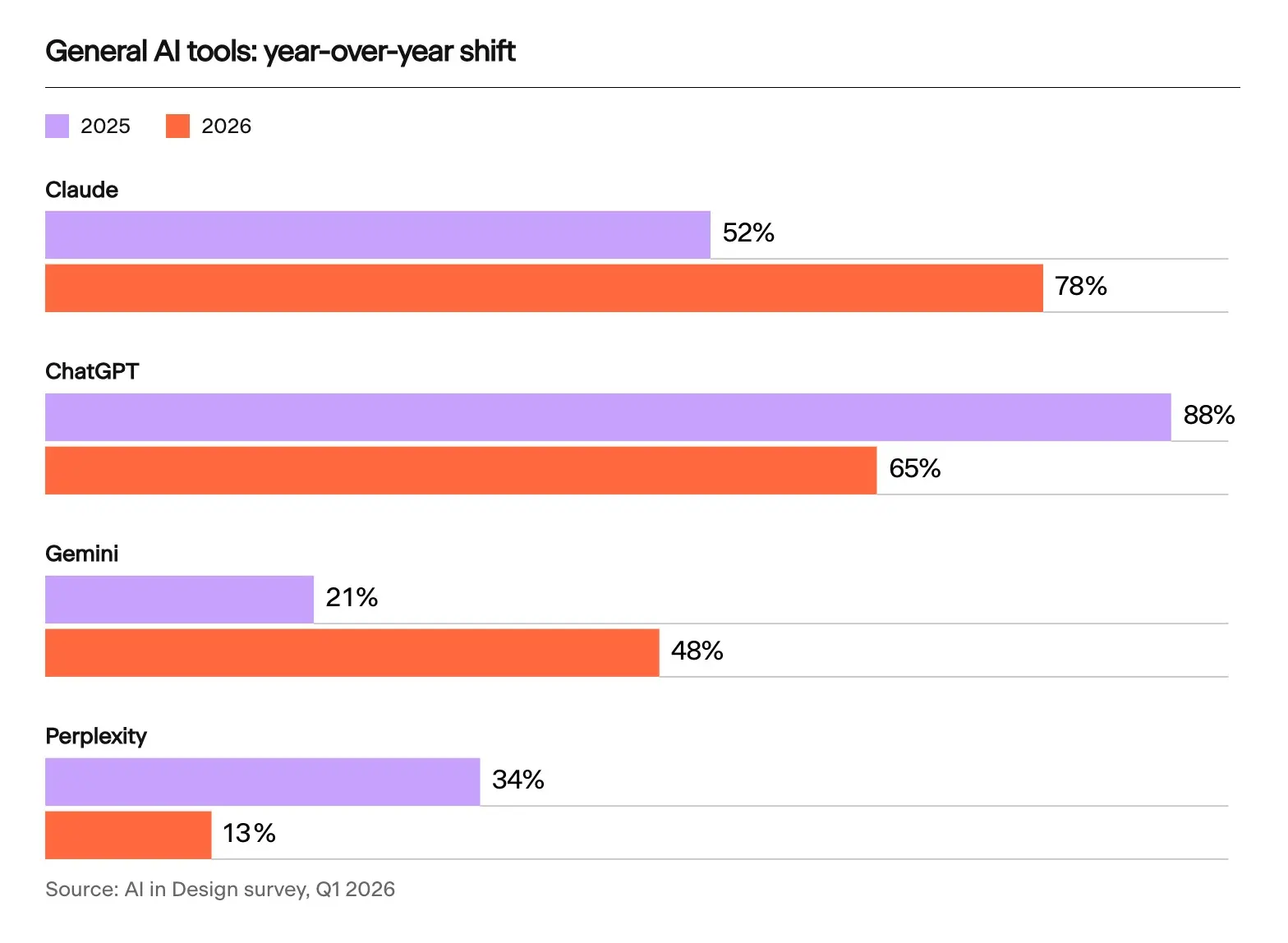 AI in Design survey, Q1 2026